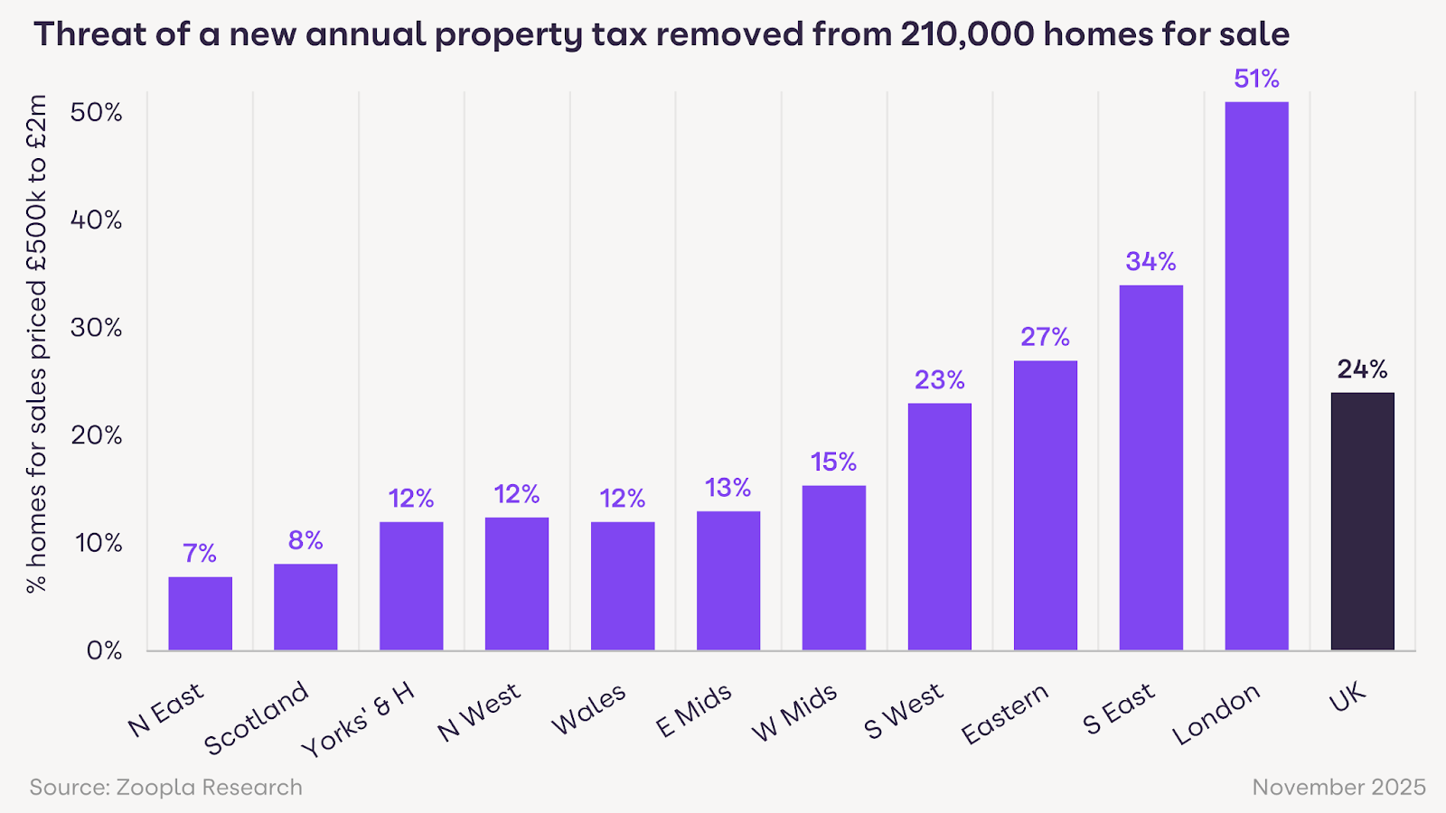 A bar chart showing how many homes for sale have had the threat of a new property tax removed