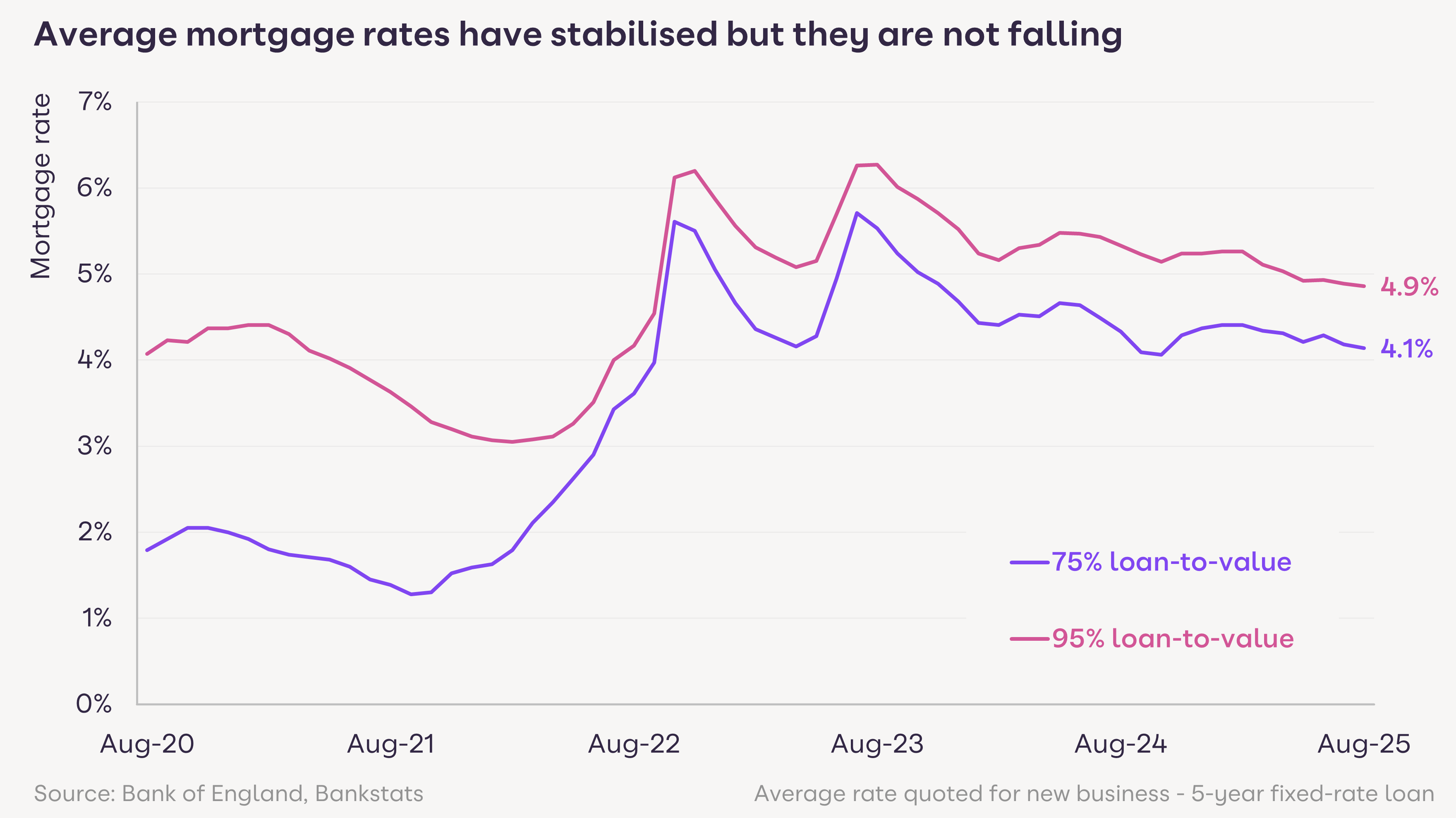 A line graph showing average mortgage rates for 75% and 95% LTV mortgages from August 2020 to August 2025