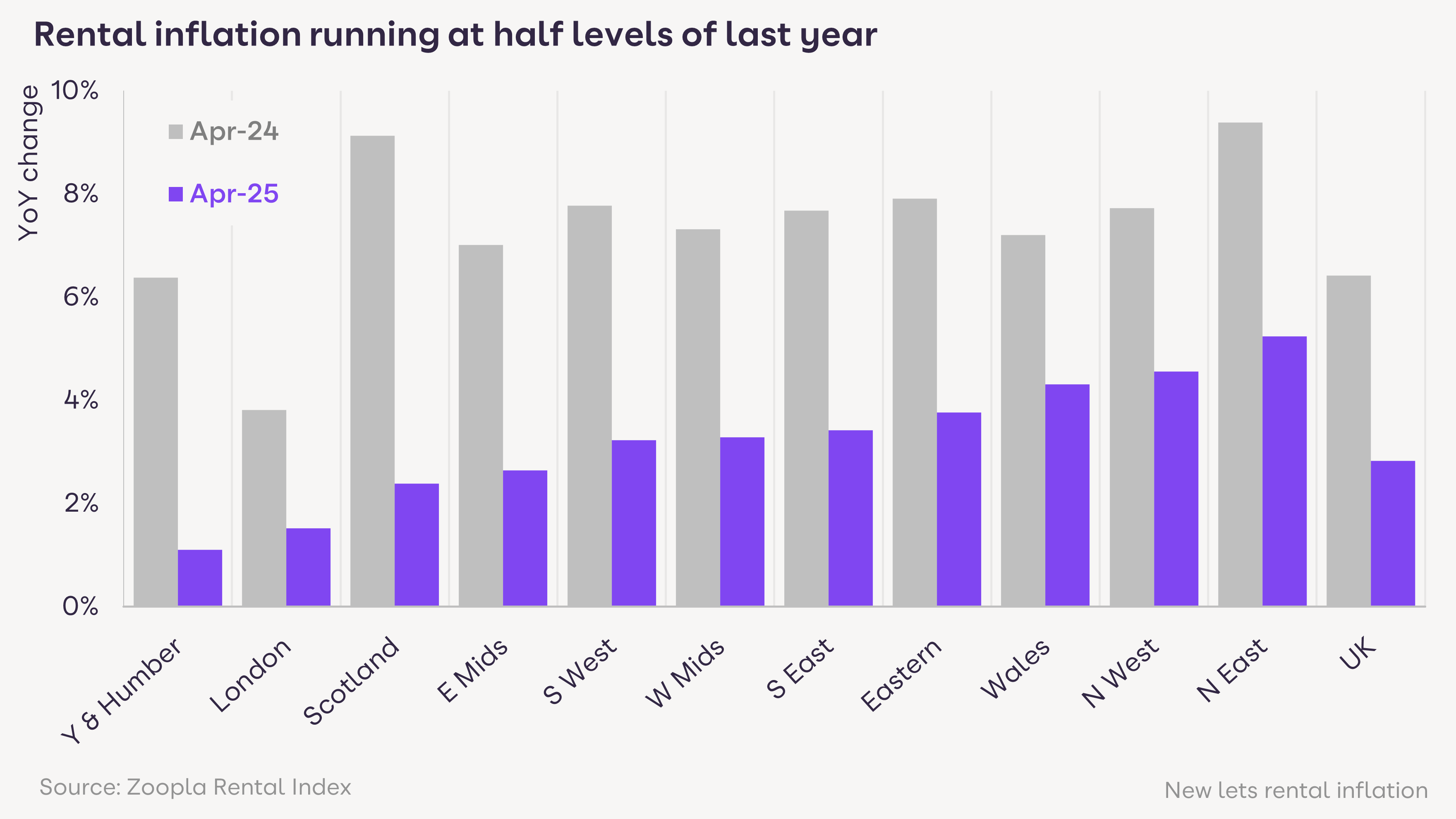 A graph showing rental inflation across different regions in the UK. Rental inflation has slowed.