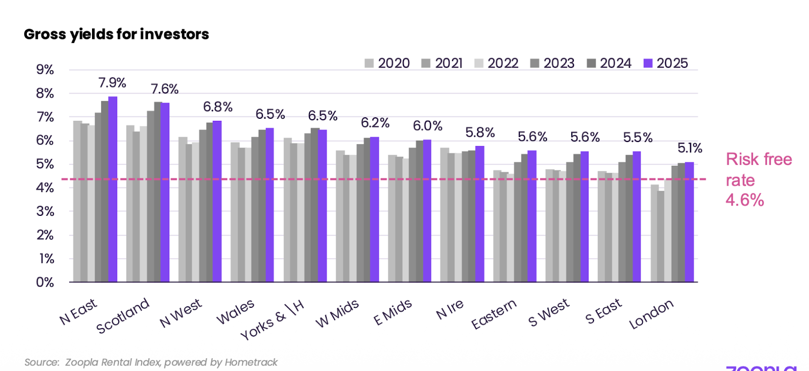 A bar chart showing gross yields for landlords from 2020 to 2025 by region; they are highest in the North West (7.9%) and lowest in London (5.1%)