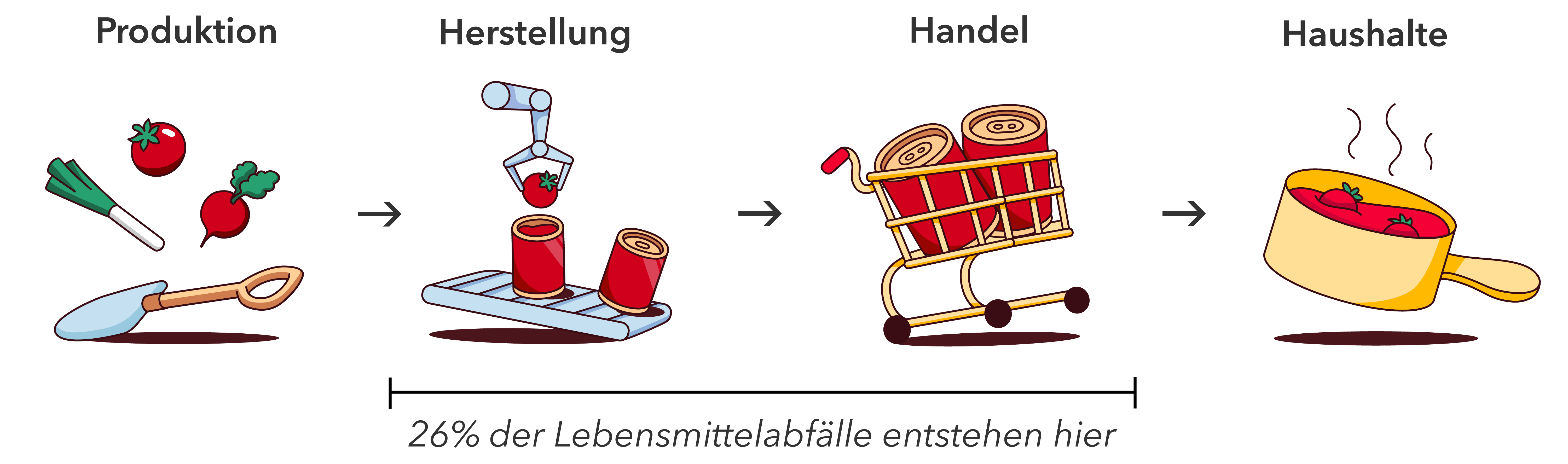 Produktion, Herstellung, Handel, Haushalte