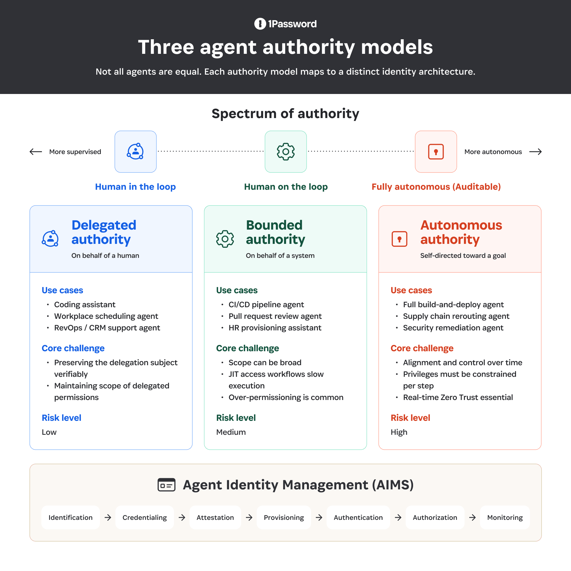 "Three Agent Authority Models" from 1Password. Shows a spectrum from supervised to autonomous: Delegated Authority (human in the loop, low risk, use cases: coding assistant, scheduling, RevOps), Bounded Authority (human on the loop, medium risk, use cases: CI/CD pipeline, pull request review, HR provisioning), and Autonomous Authority (fully autonomous and auditable, high risk, use cases: build-and-deploy, supply chain rerouting, security remediation). Below, the Agent Identity Management (AIMS) lifecycle is shown: Identification, Credentialing, Attestation, Provisioning, Authentication, Authorization, Monitoring.