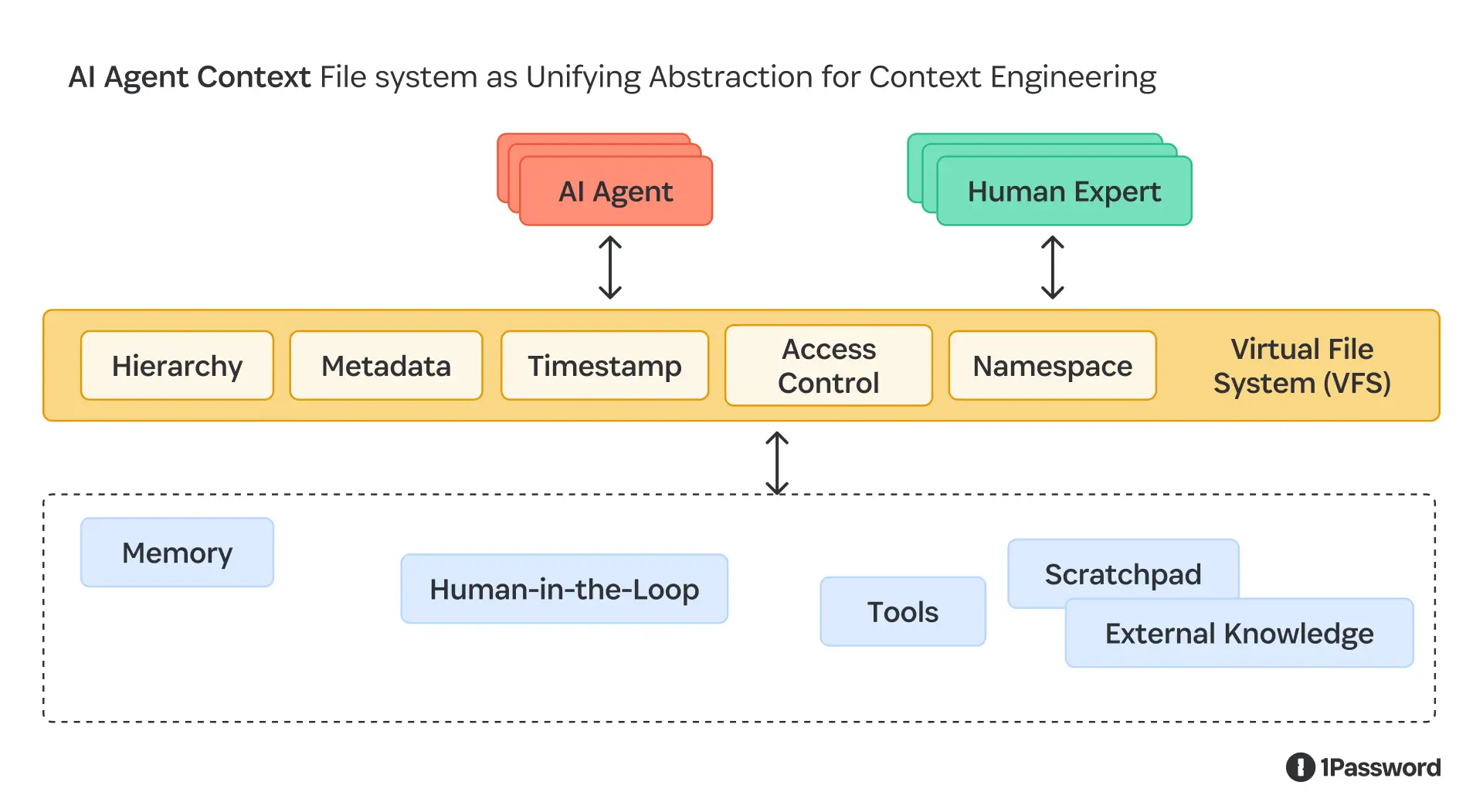 Filesystem for AI agent context | 1Password