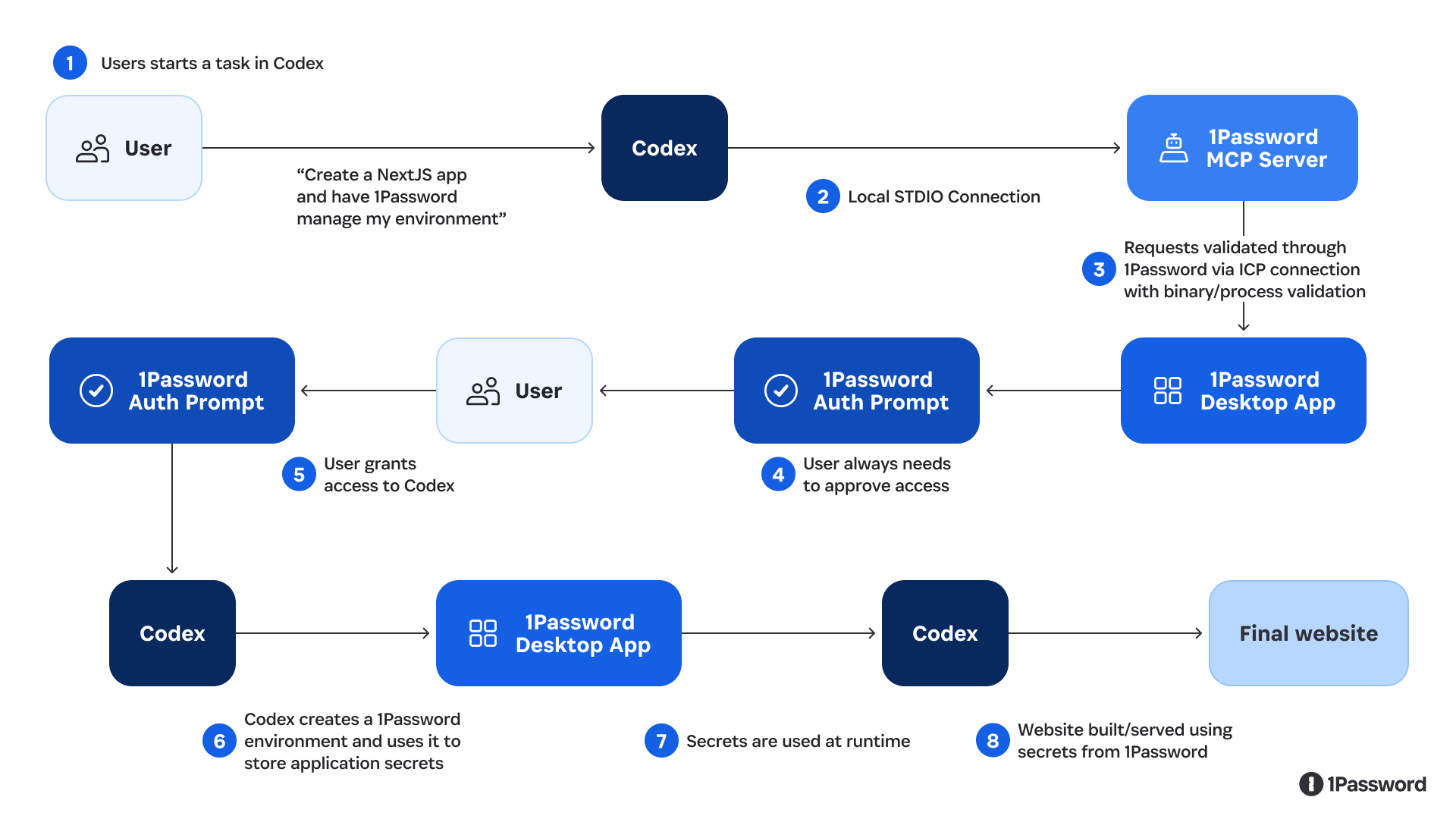A diagram visualizing the workflow that takes place between Codex and 1Password to ensure that secrets are only used at runtime.