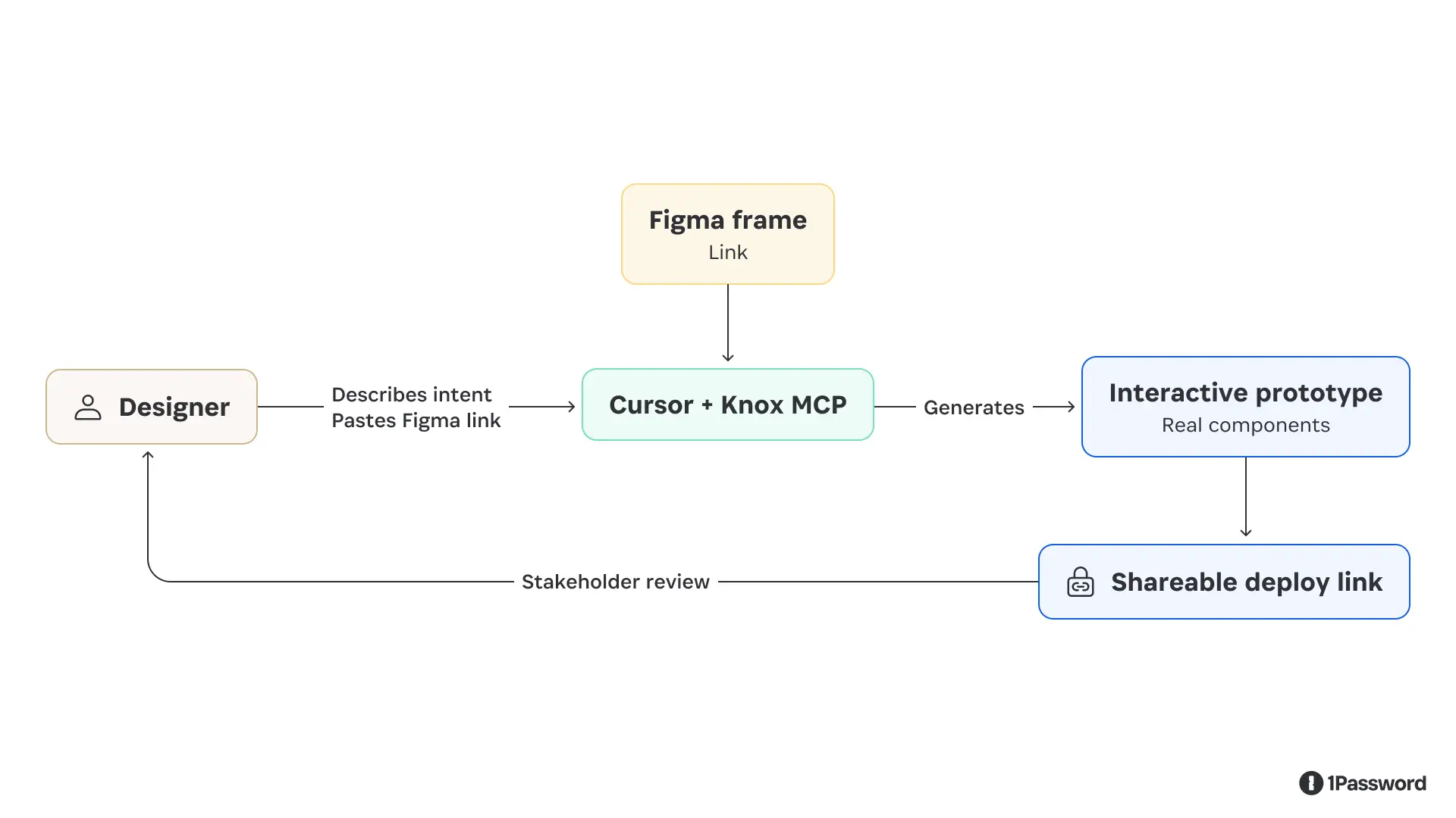 An unexpected outcome: design-led prototyping