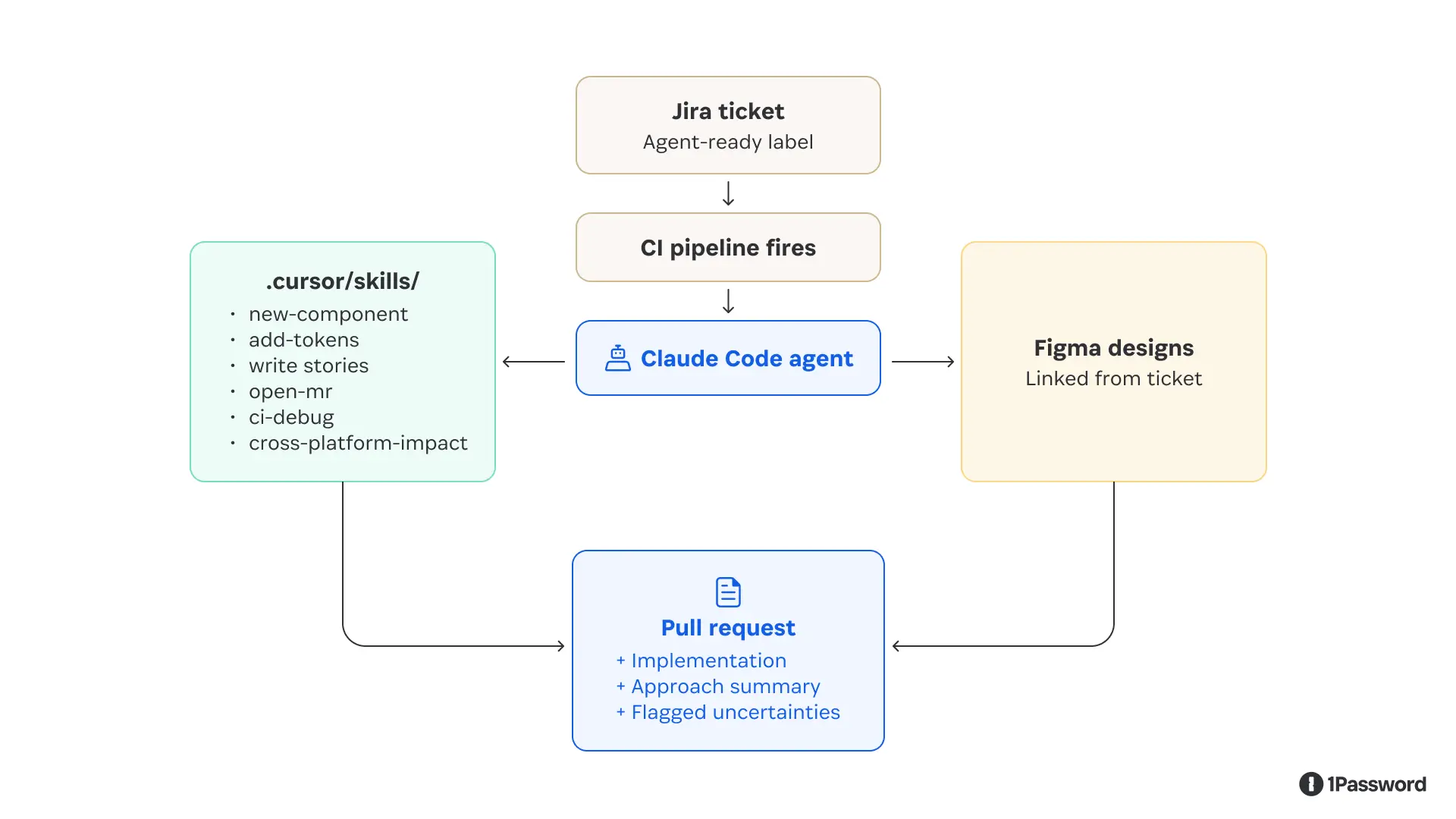 The fix: making tacit knowledge explicit with agent skills