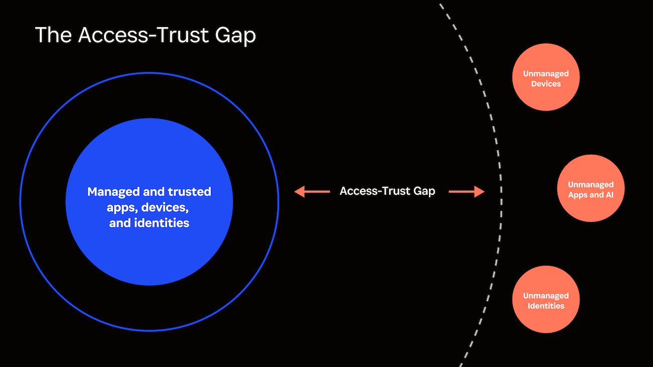 An illustration of the Access-Trust Gap with managed users, devices, and apps at the center, and BYOD and unmanaged apps falling outside of the traditional security stack