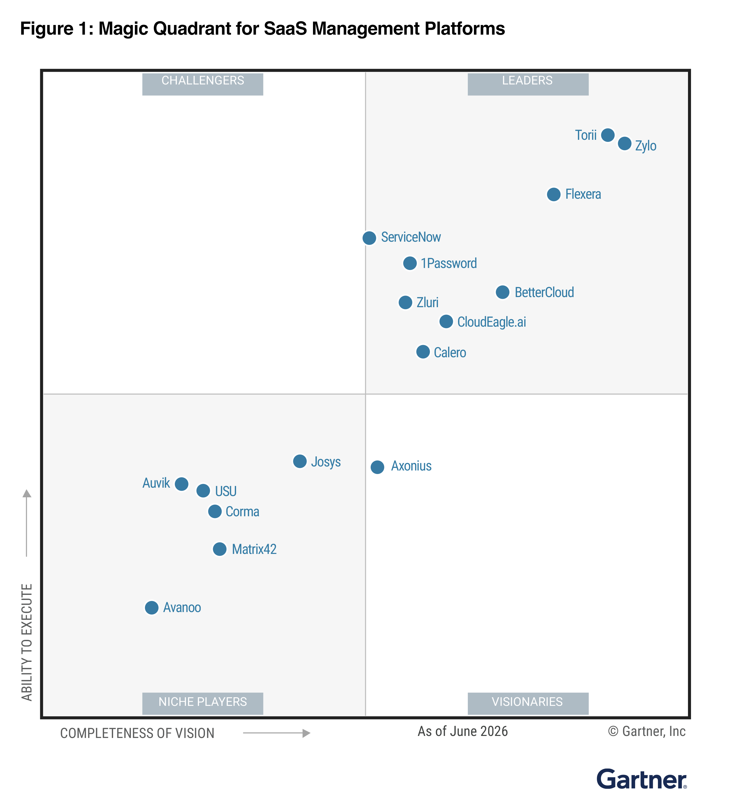 1Password is a Leader in the 2026 Gartner® Magic Quadrant™ for SaaS Management Platforms
