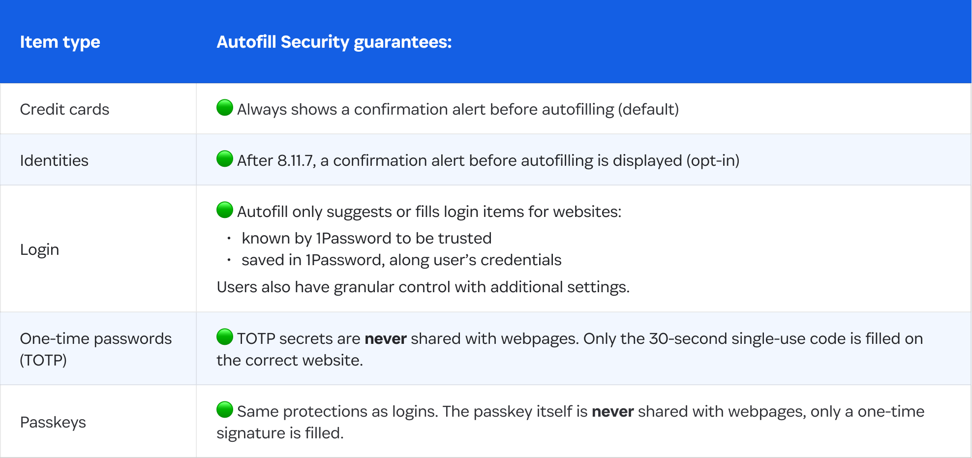 A table that describes what autofill security guarantees.