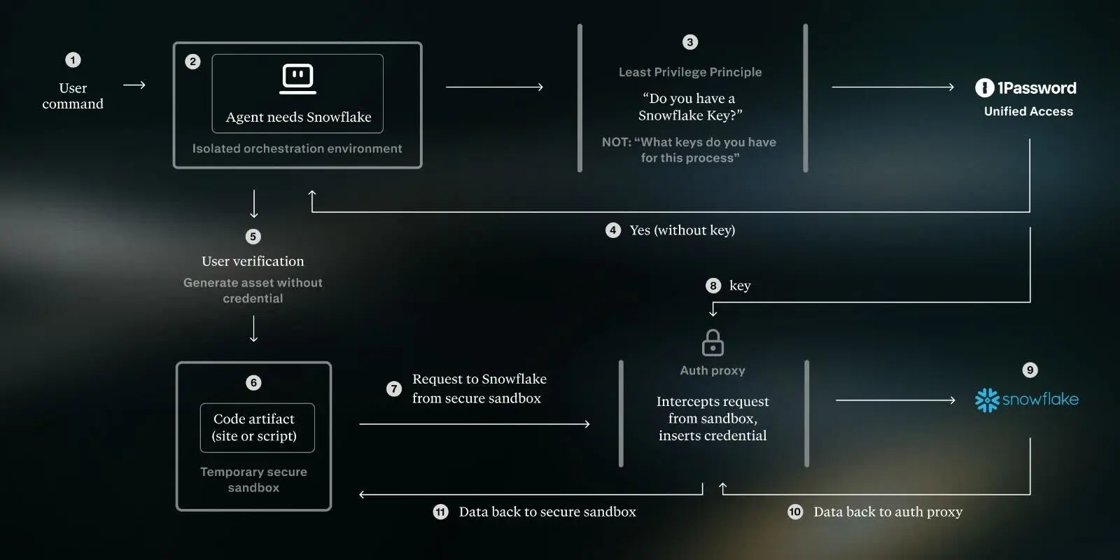 This diagram shows how the integration between 1Password and Perplexity Computer securely delivers credentials to an AI agent without directly exposing them.
