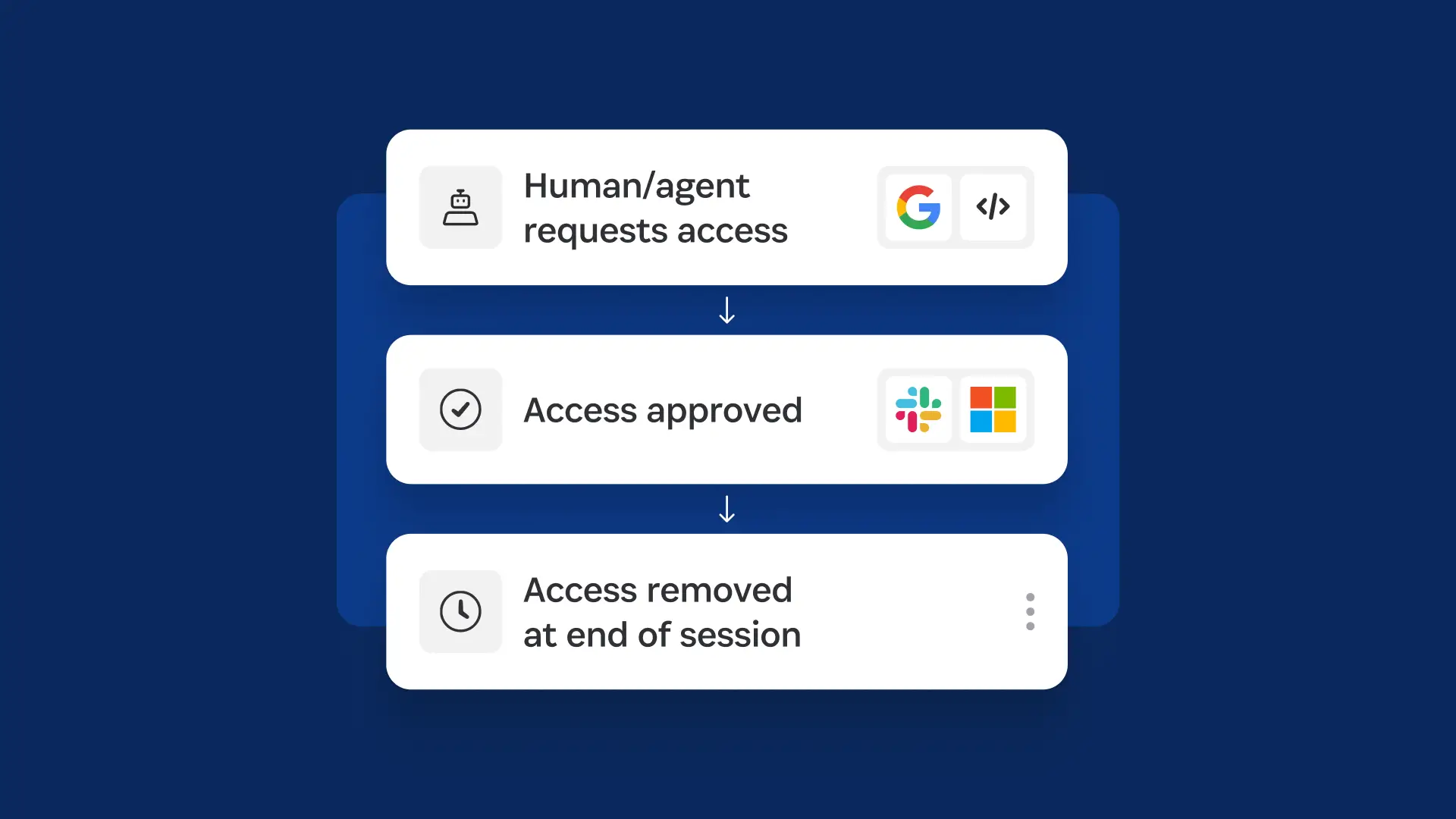 Temporary access workflow: A three-step workflow on a dark blue background. First, a human or agent requests access. Next, access is approved. Finally, access is removed at the end of the session. Downward arrows connect the three stages, which include robot, approval, clock, Google, code, Slack, and Microsoft icons.
