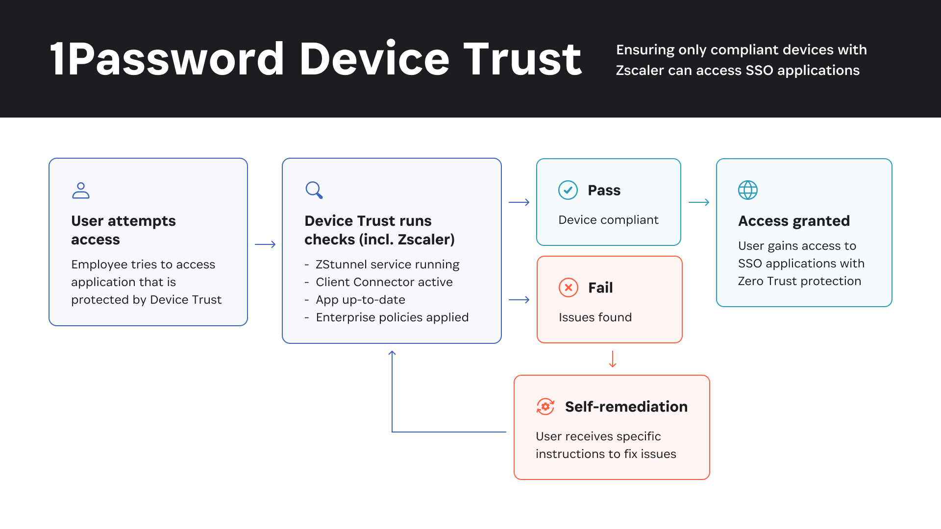 Slide describe the 1Password Device Trust workflow.