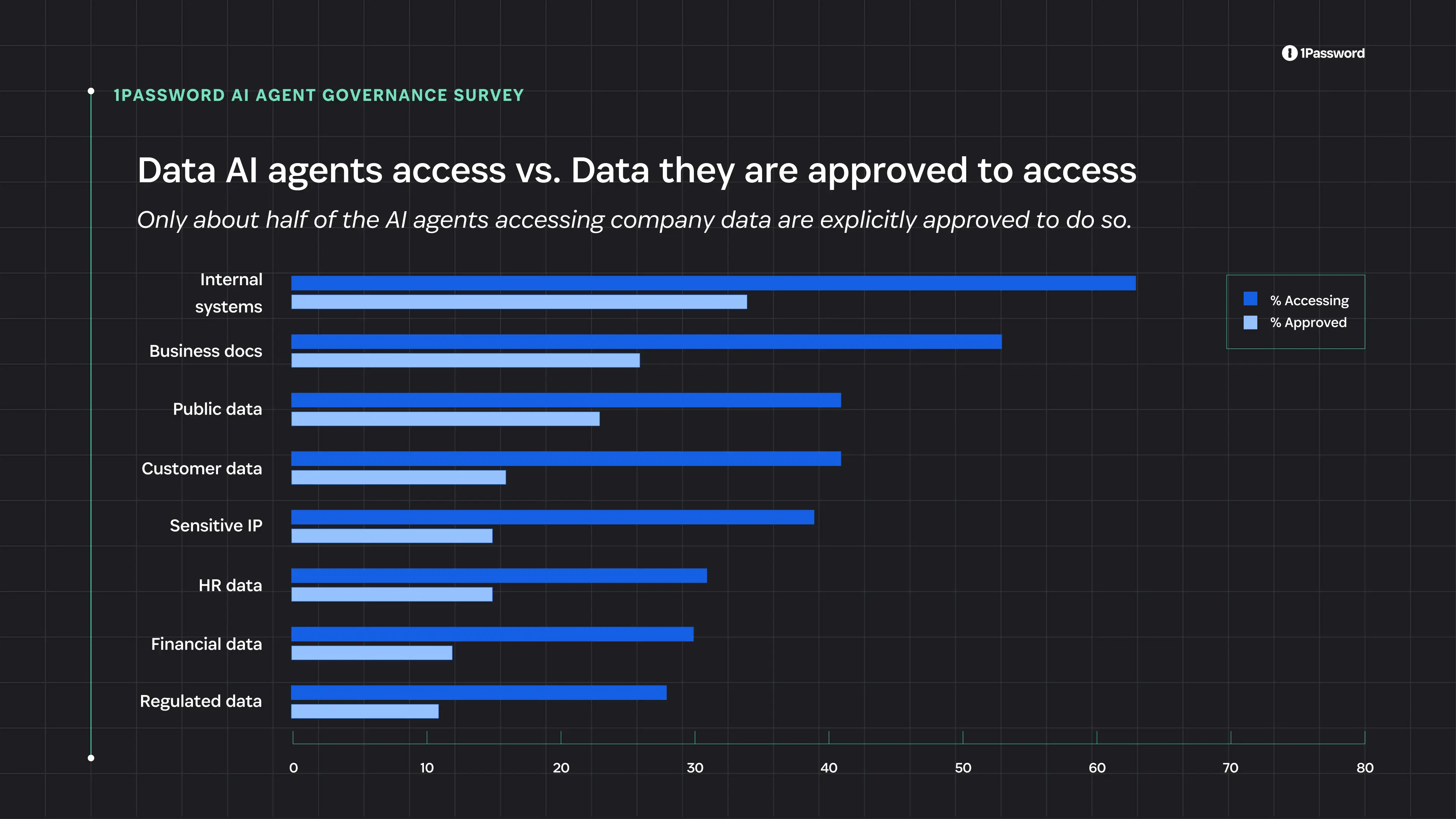 A double bar chart comparing the types of data AI agents are allowed to access to the data they can access in practice. Across every category, from internal systems, to HR data, to regulated data, agents are accessing roughly double what they are permitted to.