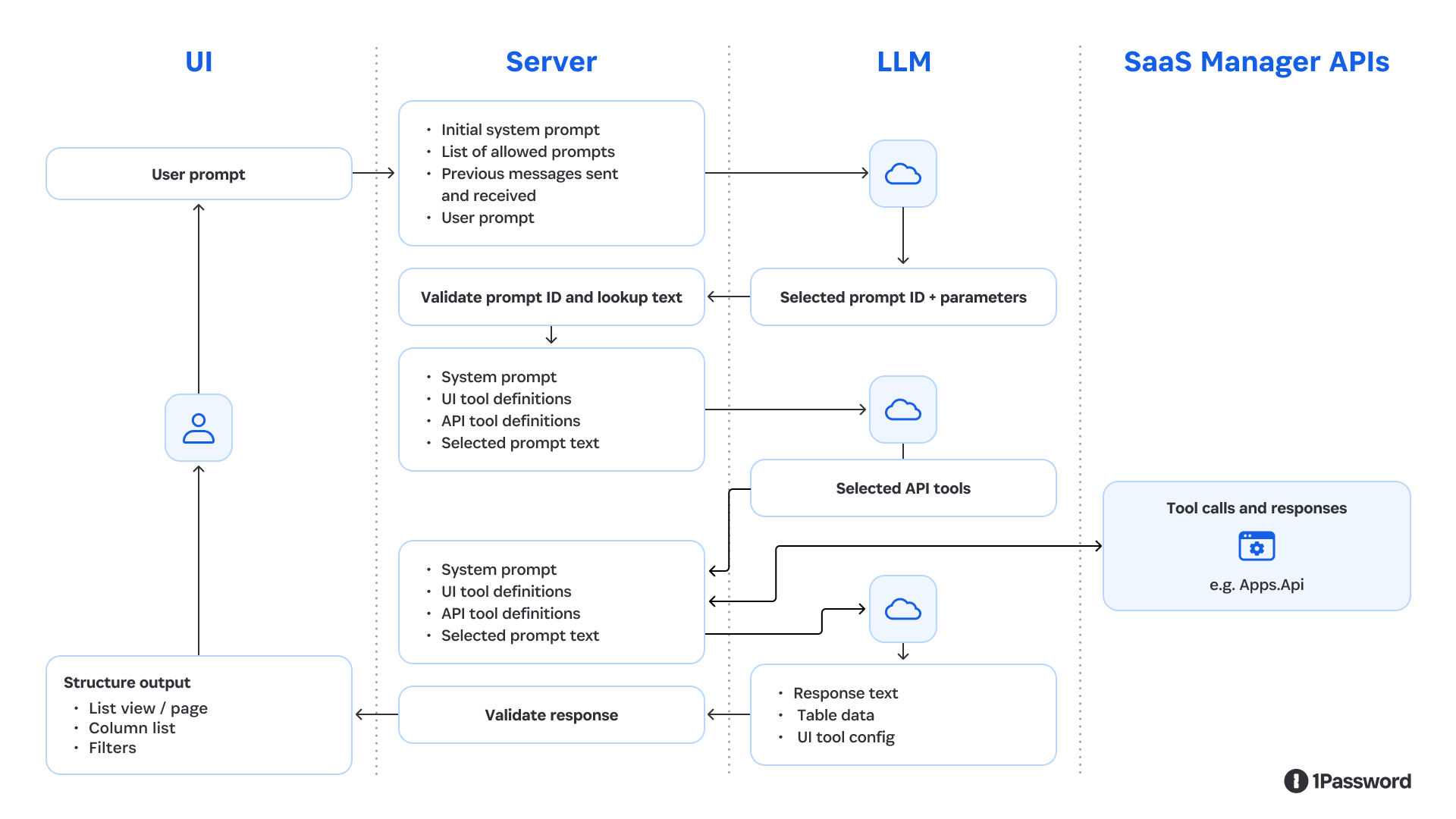 Technical flow diagram showing how user prompts pass through the server and language model to SaaS Manager APIs.