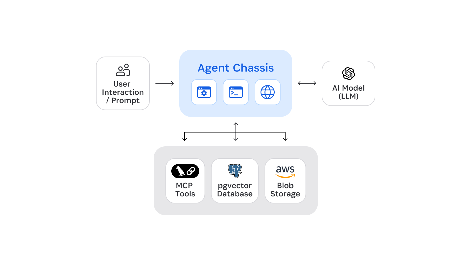 Diagram: a user interaction/prompt enters the agent chassis and flows to the AI model (LLM). The agent chassis manages interactions with MCP tools, pgvector database, and AWS blob storage.