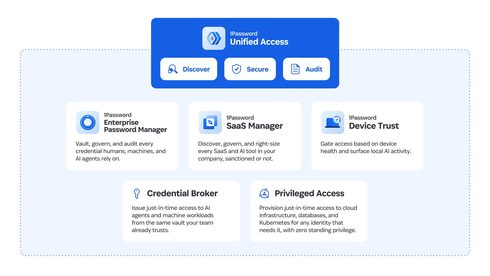 A chart in blues. At the top of the chart is a box which reads "1Password Unified Access." Within that box are three separate sections labeled, from left to right: discover, secure, audit.
Inside of the chart within 1Password Unified Access are five separate sections. From left to right, the first one reads: "1Password Enterprise Password Manager. Vault, govern, and audit every credential humans, machines, and AI agents rely on." The next box reads: "1Password SaaS Manager. Discover, govern, and right-size every SaaS and AI tool in your company, sanctioned or not." The next box reads: "1Password Device Trust. Gate access based on device health and surface local AI activity."
The next box reads: "Credential Brokwer. Issue just-in-time access to AI agents and machine workloads from the same vault your team already trusts." The final box reads: "Privileged Access. Privision just-in-time access to cloud infrastructure, databased, and Kubernetes for any identity that needs it, with zero standing privilege."