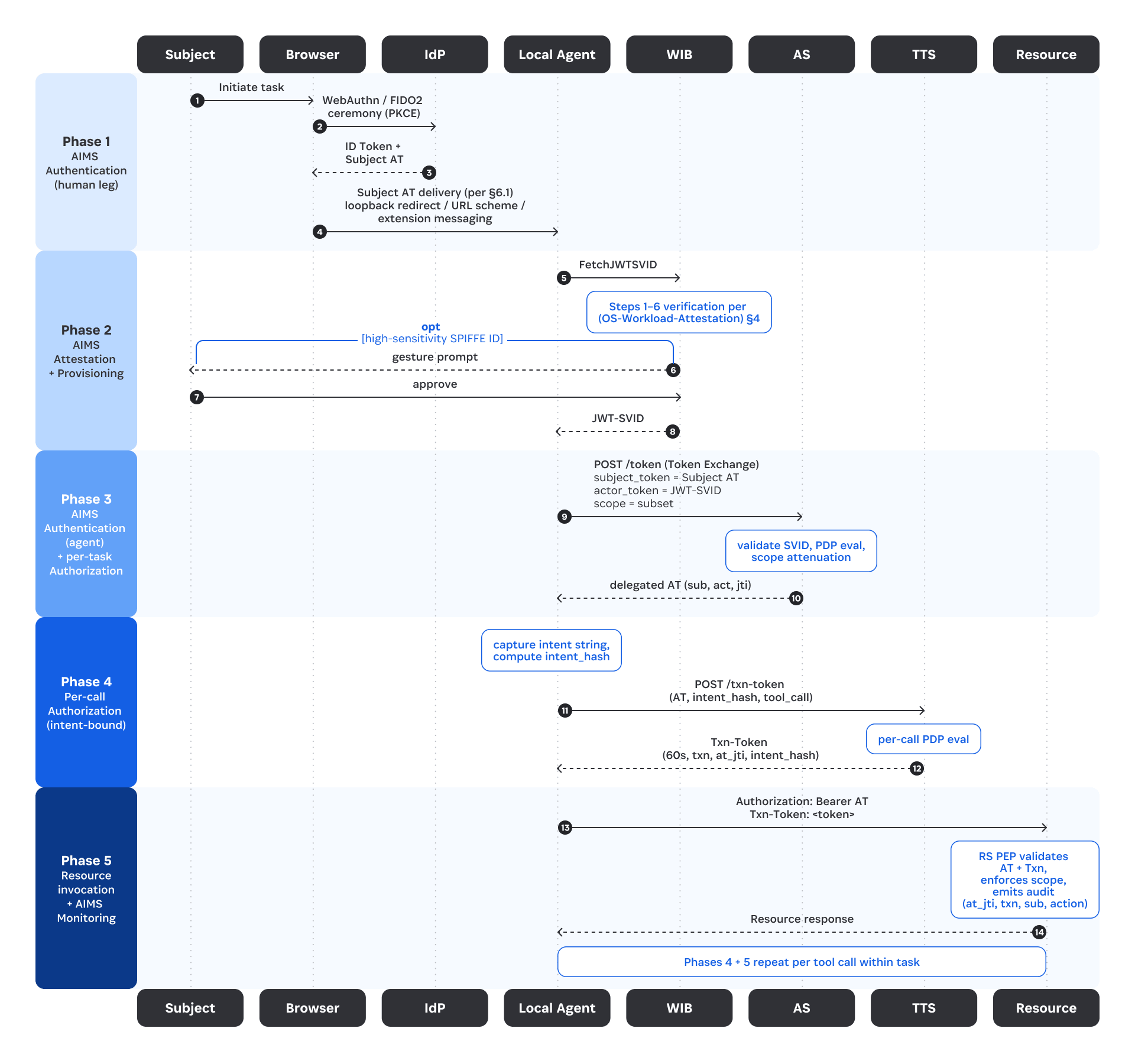 AIMS Authentication and Authorization Sequence Diagram: A five-phase sequence diagram illustrating the full AIMS (Agent Identity and Management System) authentication and authorization flow across eight actors labeled across the top and bottom: Subject, Browser, IdP, Local Agent, WIB (Workload Identity Broker), AS (Authorization Server), TTS (Token Translation Service), and Resource. The five phases are color-coded in a gradient from light to dark blue on the left side:
Phase 1 — AIMS Authentication (human leg): The Subject initiates a task (step 1), the Browser performs a WebAuthn/FIDO2 ceremony with PKCE with the IdP (step 2), the IdP returns an ID Token and Subject Access Token (step 3), and the Subject AT is delivered to the Local Agent via loopback redirect, URL scheme, or extension messaging (step 4).
Phase 2 — AIMS Attestation and Provisioning: The Local Agent sends a FetchJWTSVID request to the WIB (step 5), which triggers OS-Workload-Attestation steps 1–6 per Section 4. For high-sensitivity SPIFFE IDs (optional path), a gesture prompt is sent back to the Subject (step 6), who approves (step 7). The WIB returns a JWT-SVID to the Local Agent (step 8).
Phase 3 — AIMS Authentication (agent) and per-task Authorization: The Local Agent sends a POST /token (Token Exchange) request to the AS, with subject_token = Subject AT, actor_token = JWT-SVID, and scope = subset (step 9). The AS validates the SVID, evaluates PDP, and attenuates scope, then returns a delegated AT containing sub, act, and jti claims (step 10).
Phase 4 — Per-call Authorization (intent-bound): The Local Agent captures the intent string and computes an intent_hash, then sends a POST /txn-token to the AS with the AT, intent_hash, and tool_call (step 11). The AS performs a per-call PDP evaluation and returns a Txn-Token valid for 60 seconds, containing txn, at_jti, and intent_hash (step 12).
Phase 5 — Resource Invocation and AIMS Monitoring: The Local Agent sends the request to the Resource with Authorization: Bearer AT and Txn-Token in the header (step 13). The Resource Server's PEP validates AT and Txn, enforces scope, and emits an audit record containing at_jti, txn, sub, and action. The Resource returns a response to the Local Agent (step 14). A note at the bottom states: "Phases 4 and 5 repeat per tool call within task." | 1Password NIST and AI agents blog series. 