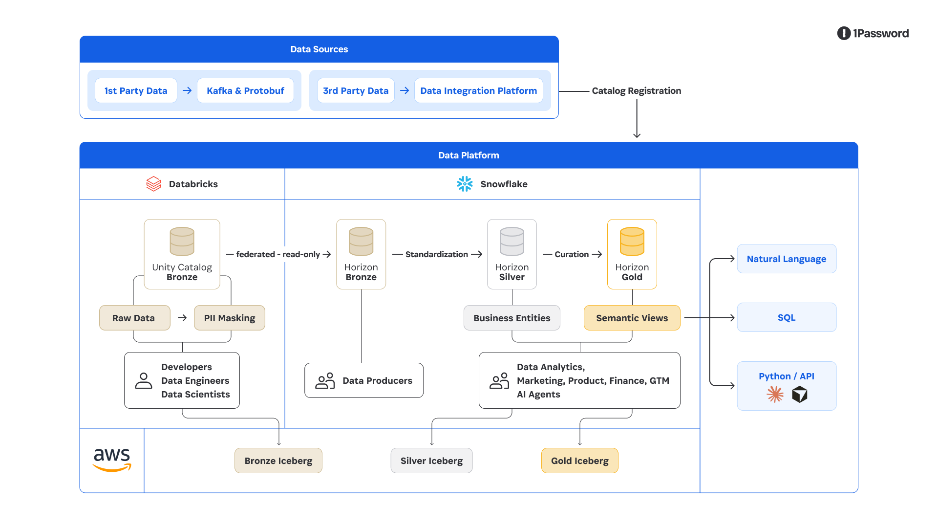 A diagram. A section toward the top of the diagram is labeled "Data Sources." Within it are two sections. One contains "1st Party Data" leading into "Kafta & Protobuf," and the other contains "3rd Party Data" leading into "Data Integration Platform." These Data Sources have an arrow labeled "Catalog Registration" which directs right and then down, into a section labeled "Data Platform."
The Data Platform section includes larger segments labeled "Databricks" and "Snowflake." Within Databricks is a box labeled "Unity Catalog Bronze," which has lines that loop down through boxes labeled "Raw Data" and "PII Masking." There is an arrow leading to the right, from Raw Data into PII Masking. 
These two boxes have lines leading downward into a box that reads "Developers, Data Engineers, and Data Scientists." This box then lead down into a lower box labeled "Bronze Iceberg." 
The Unity Catalog Bronze box also has an arrow leading to the right, which is labeled "federated read-only." This arrow crosses over into the larger Snowflake section. The arrow ends at a box within Snowflake labeled "Horizon Bronze" which has a line leading downward into a box labeled "Data Producers." Horizon Bronze also has an arrow stemming off to the right which is labeled "Standardization." This arrow leads to a box labeled "Horizon Silver." Another rightward arrow from Horizon Silver is labeled "Curation," which leads to a box labeled "Horizon Gold."
Horizon Silver has a line leading downward into a box labeled "Business Entities." Horizon Gold has a line leading downward into a box labeled "Semantic Views" which has arrows to the right splitting into three boxes: "Natural Language," "SWL," and "Python/API." 
The Business Entities and Semantic Views boxes have a combined line leading down into a shared box labeled "Data Analytics, Marketing, Product, Finance, GTM, AI Agents." This box has two lines leading into boxes labeled "Silver Iceberg" and "Gold Iceberg."
Bronze Iceberg, Silver Iceberg, and Gold Iceberg are all at the bottom of the larger Data Platform section, in a subsection labeled "AWS."
