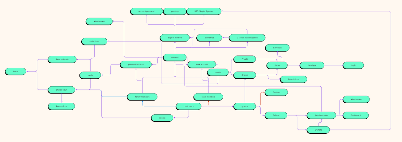 A concept map showing various concepts in green bubbles, linked together with lines.