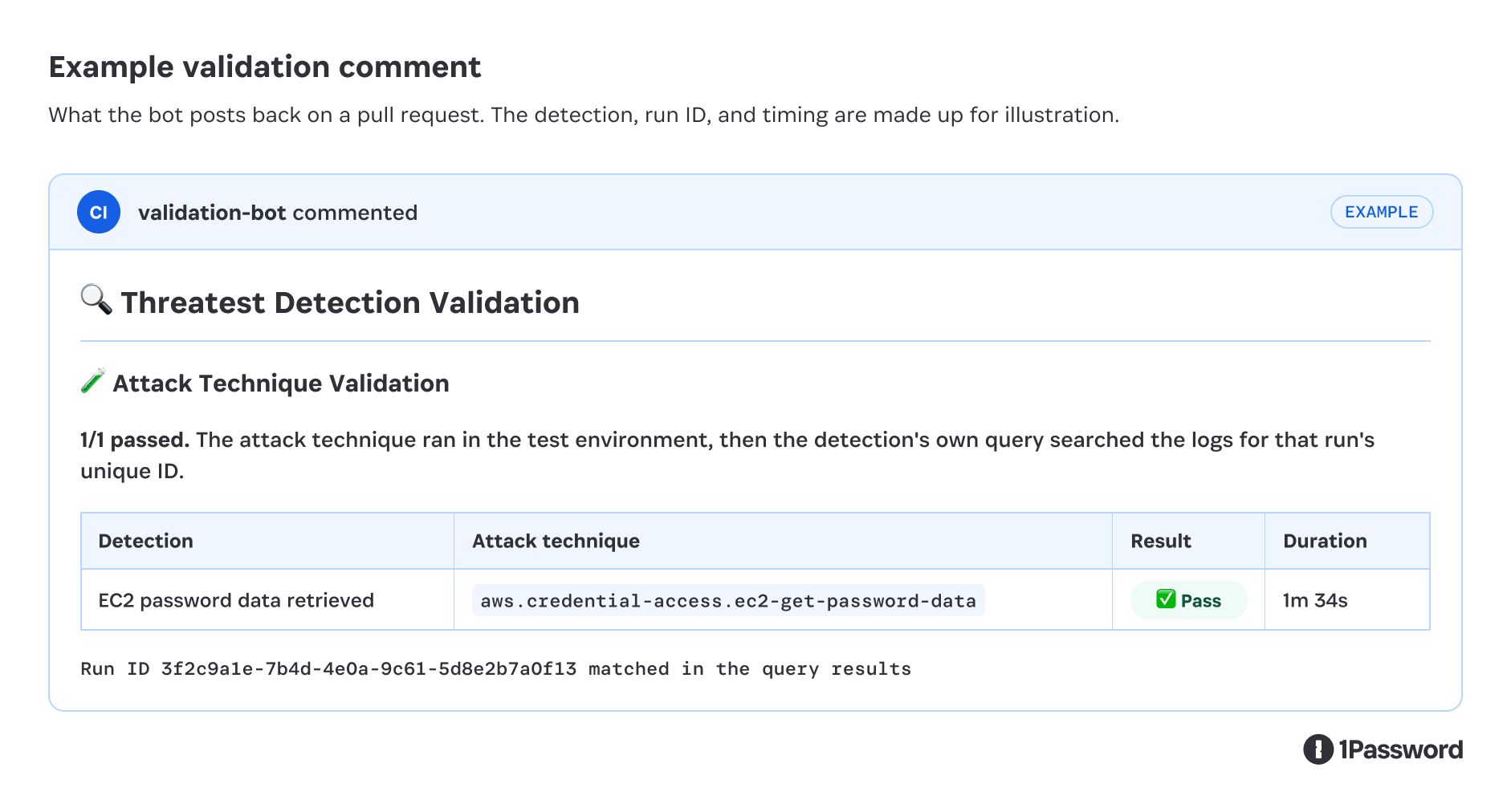 GitHub pull request comment from “validation-bot” titled “Threatest Detection Validation.” It reports that 1 of 1 attack-technique validations passed. A table shows the detection “EC2 password data retrieved,” mapped to the technique aws.credential-access.ec2-get-password-data, with a green “Pass” result and a duration of 1 minute 34 seconds. The comment states that run ID 3f2c9a1e-7b4d-4e0a-9c61-5d8e2b7a0f13 matched in the query results.