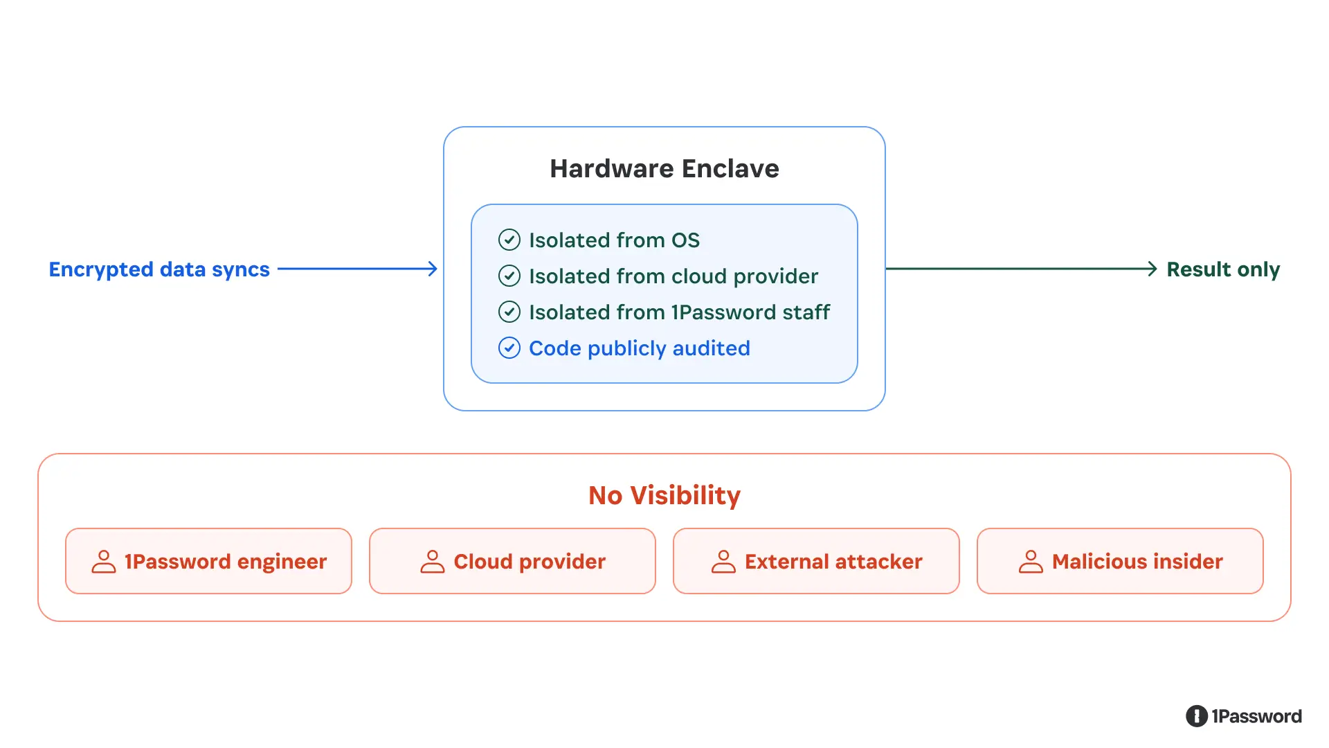 A diagram showing how 1Password's hardware enclave works as a sealed container where processing takes place, but which gives no visibility to 1Password, a cloud provider, or a bad actor.