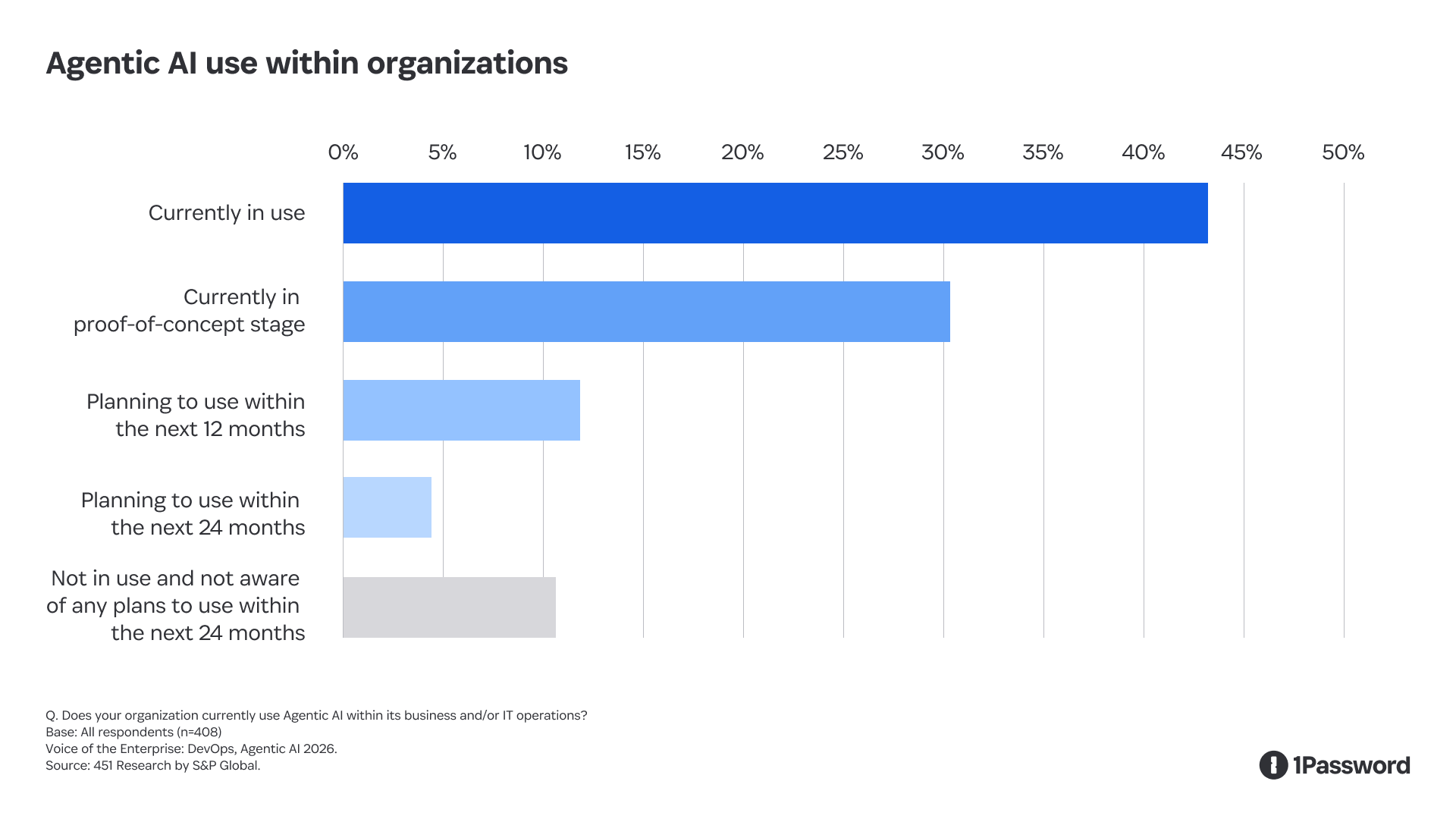 A bar graph. The title reads, "Agentic AI use within organizations." The X-Axis begins at 0% and progresses in intervals of 5 until it ends at 50%. 
The first bar is labeled, "Currently in use" and reaches a little under 45%.
The second bar is labeled, "Currently in proof-of-concept stage" and reaches a little over 30%.
The third bar is labeled, "Planning to use within the next 12 months" and reaches a little over 10%.
The fourth bar is labeled, "Planning to use within the next 24 months" and reaches a little under 5%
The fifth bar is labeled, "Not in use and not aware of any plans to use within the next 24 months," and reaches a little over 10%.

In the bottom of the graph left corner of the graph, text reads:
"Q: Does your organization currently use Agentic AI within its business and/or IT operations?
Base: All respondents (n=408)
Voice of the Enterprise: DevOps, Agentic AI, 2026.
Source: 451 Research by S&P Global."
