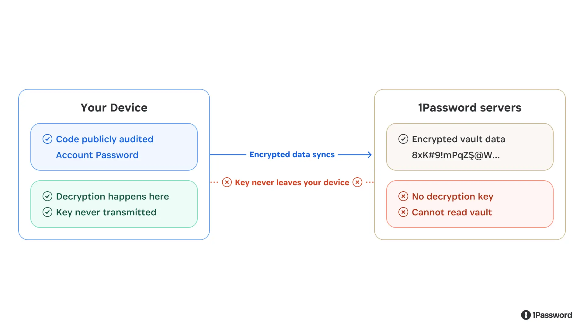 A simple diagram showing that only encrypted user data syncs with 1Password servers, which have no encryption key and cannot read vault contents.