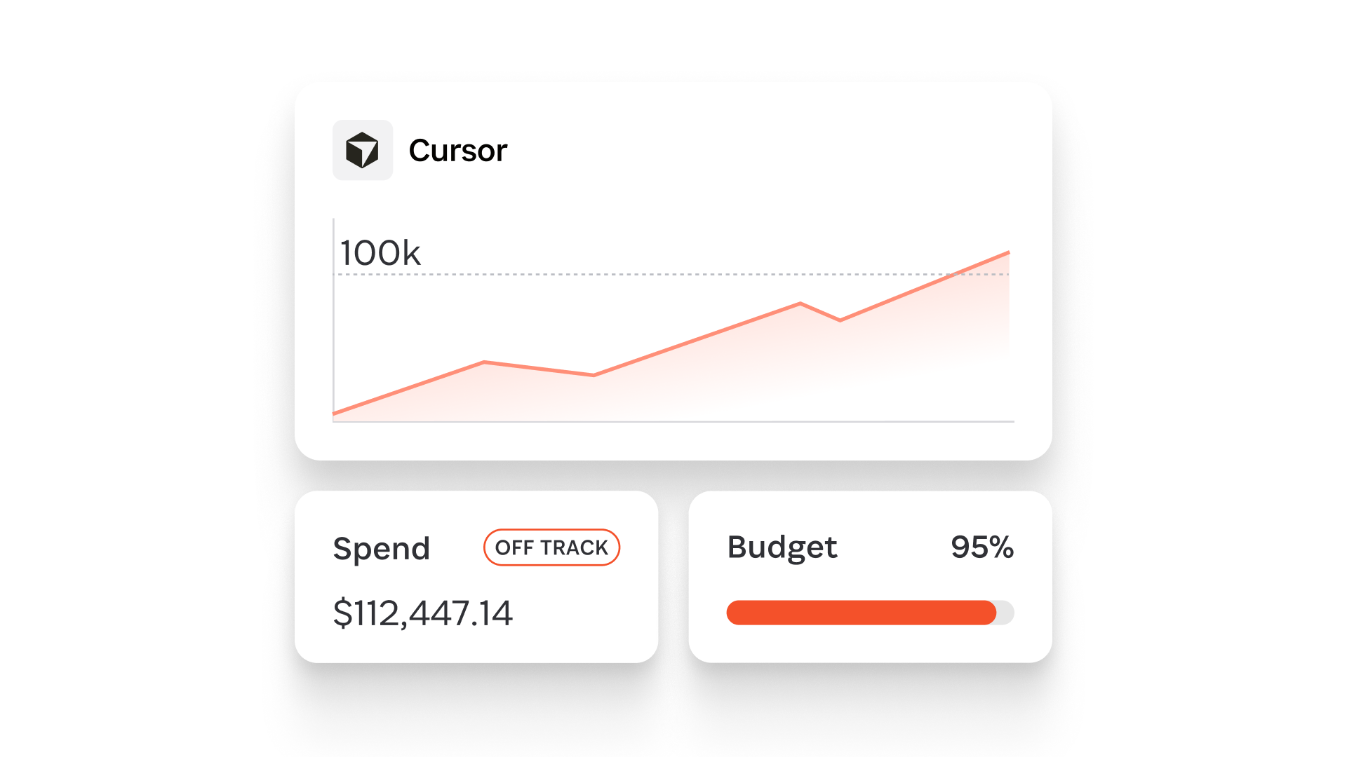 An orange graph showing a budget for Cursor rising to over 100k. Underneath are two boxes. The left box reads, "Spend: OFF TRACK $112,447.14" The right box reads: "Budget: 95%" with a small progress bar that is almost filled.