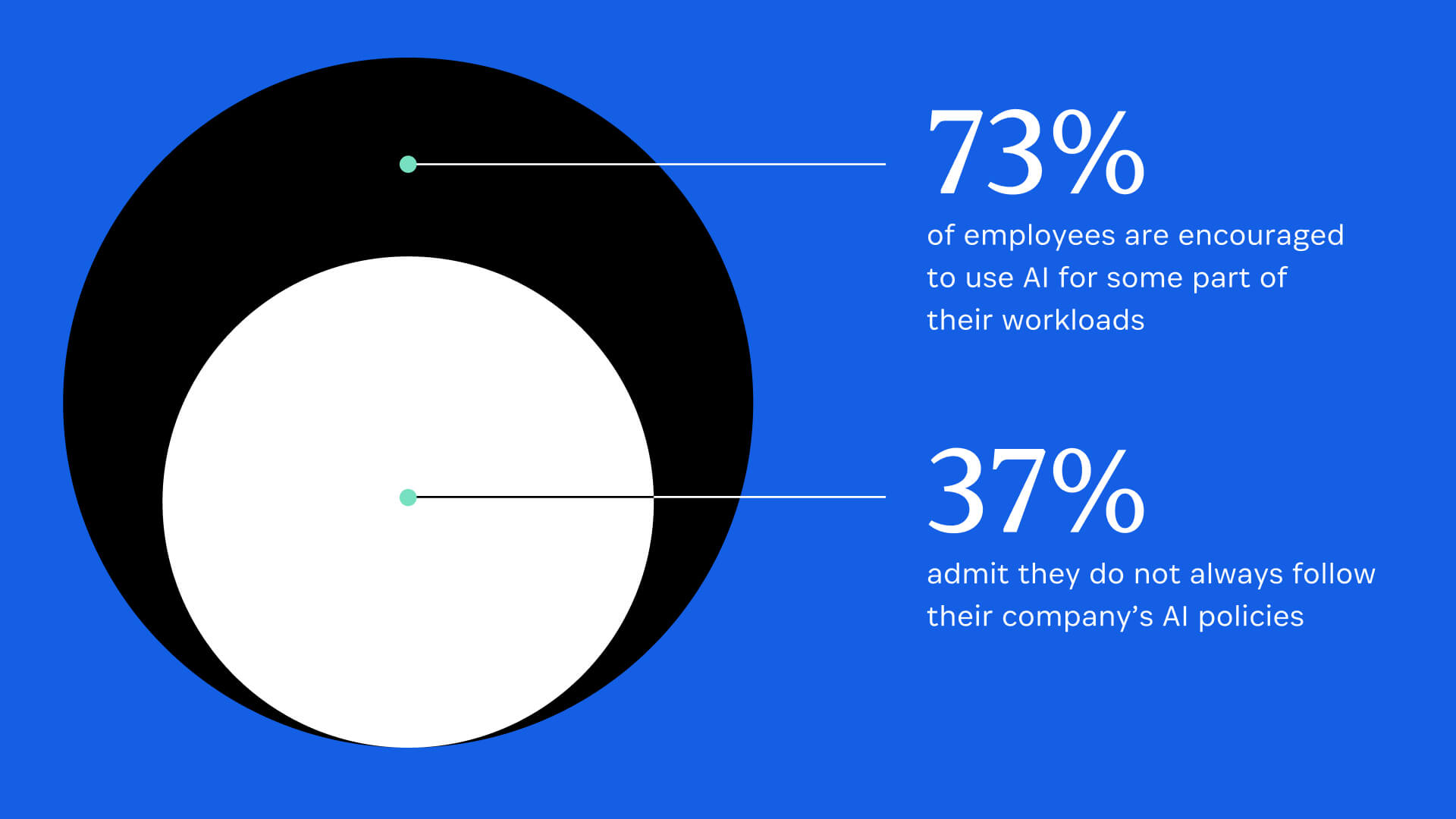 73% of employees are encouraged to use AI for some part of their workloads, but 37% admit they do not always follow their company’s AI policies.