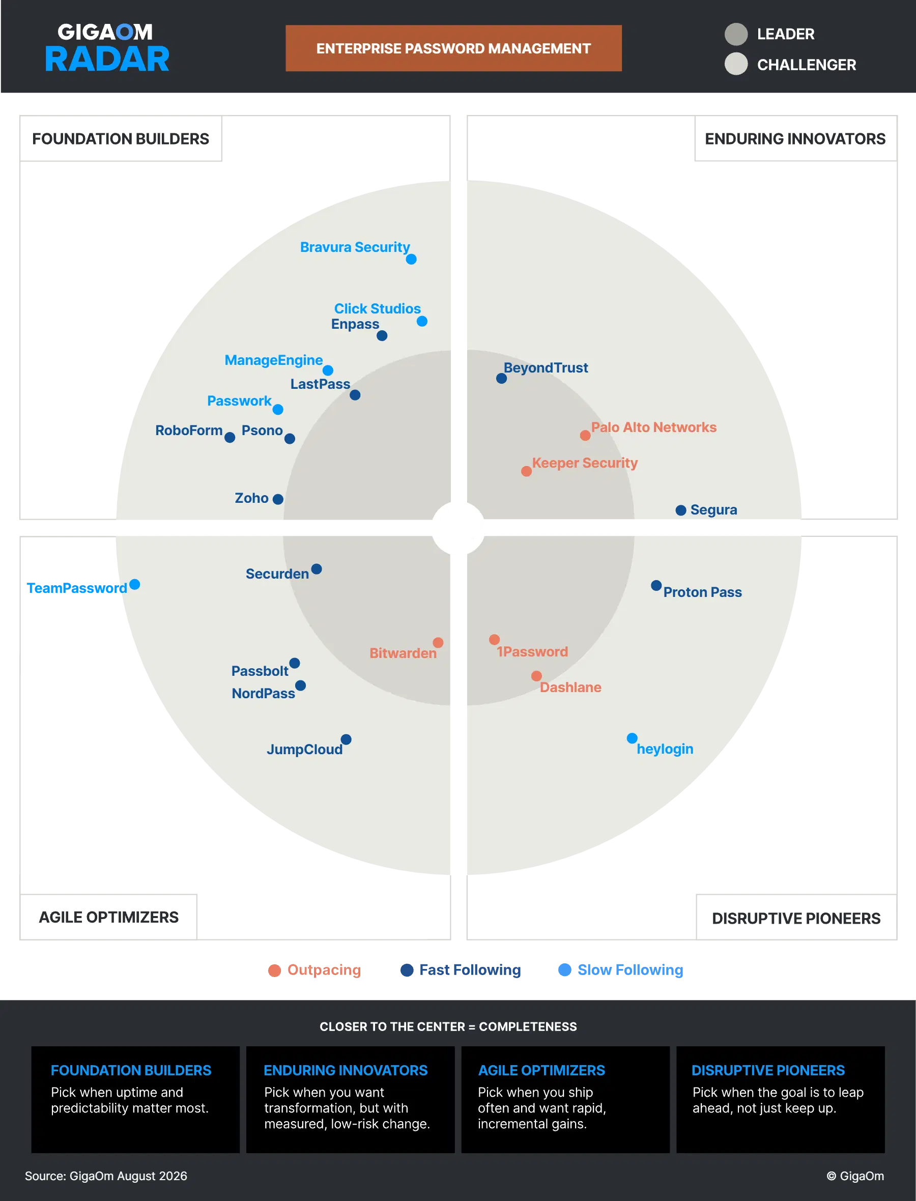 A GigaOm Radar chart for enterprise password management vendor comparisons.
It groups providers into four categories:
Foundation Builders
Enduring Innovators
Agile Optimizers
Disruptive Pioneers
Vendors closer to the center indicate greater completeness, while the colors show whether they are outpacing, fast following, or slow following the market. 1Password is placed among the “Disruptive Pioneers” and “Outpacing” vendors.