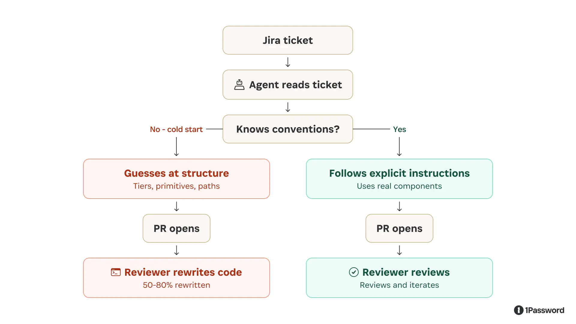 What happened when we pointed a general-purpose agent at our design system