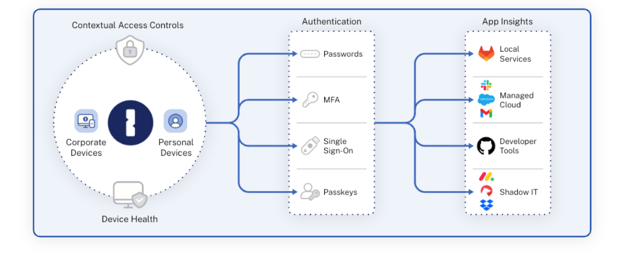 The components of Extended Access Management, including contextual access controls, device health, authentication, and App Insights