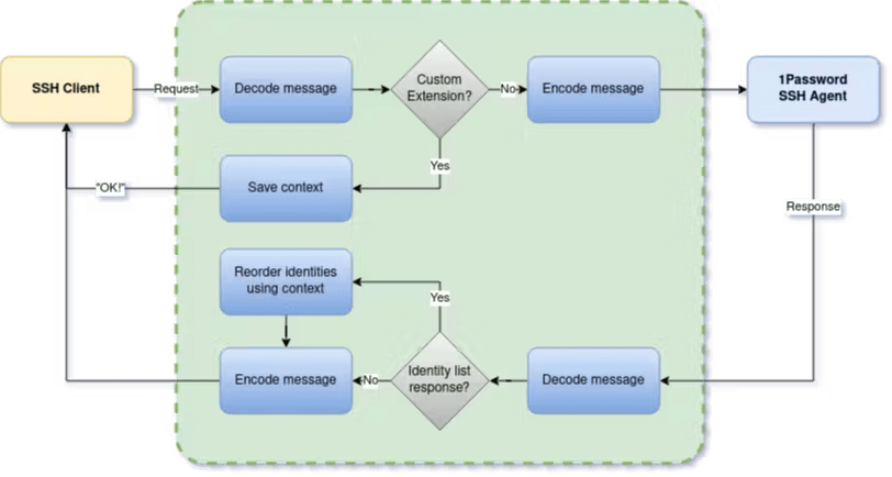 Partial diagram of Mike Almeloo's entry in the 2023 1Password Hackathon