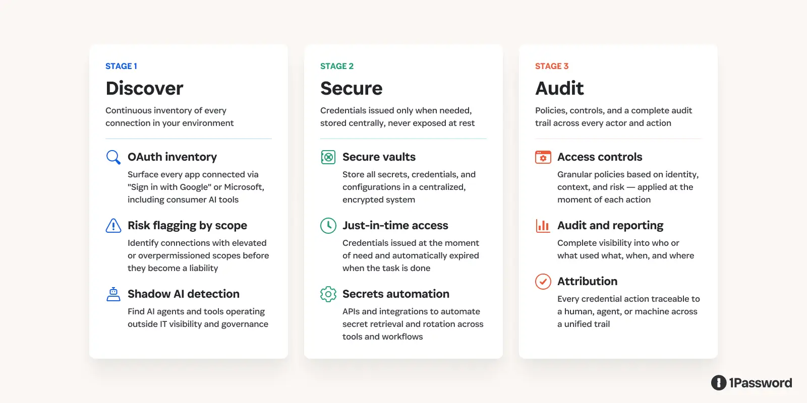 A three-card image of the steps to rein in risky OAuth connections. Stage one is discover, two is secure, and three is audit. Each step goes into detail about how to accomplish these goals.