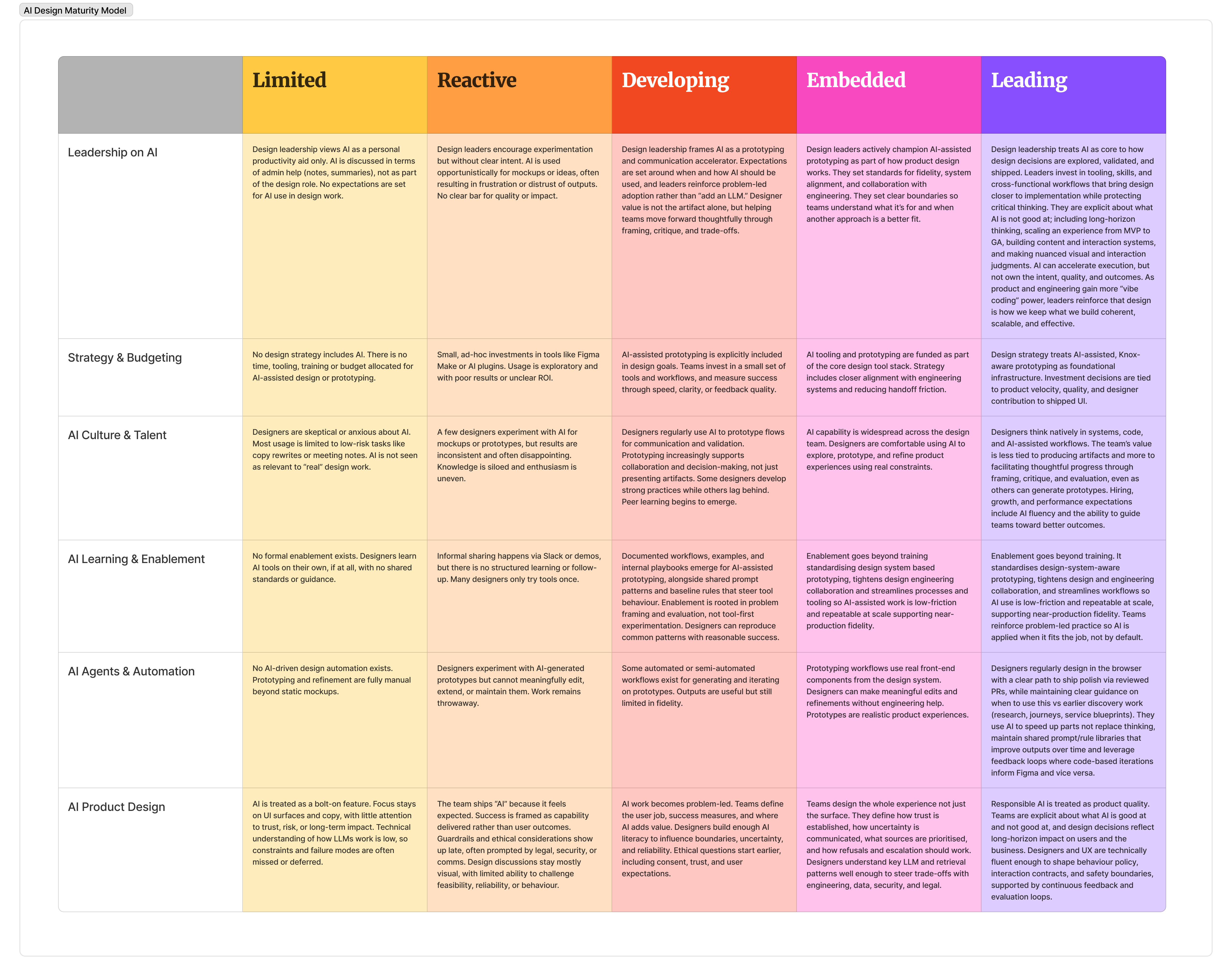 1Password's AI design maturity model