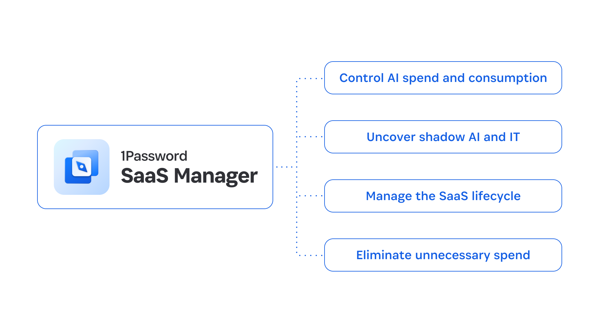 A diagram showing 1Password SaaS Manager stemming into 4 core capabilities: Control AI spend and consumption, Uncover shadow AI and IT, Manage the SaaS lifecycle, and Eliminate unnecessary spend.