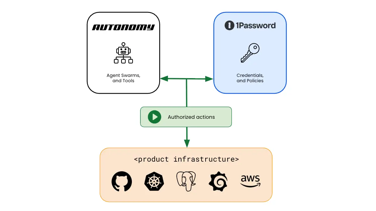 A diagram showing agent swarms and tools connected to 1Password credentials and policies, which together go into a box labeled "authorized actions," which finally goes into a box labeled "product infrastructure."