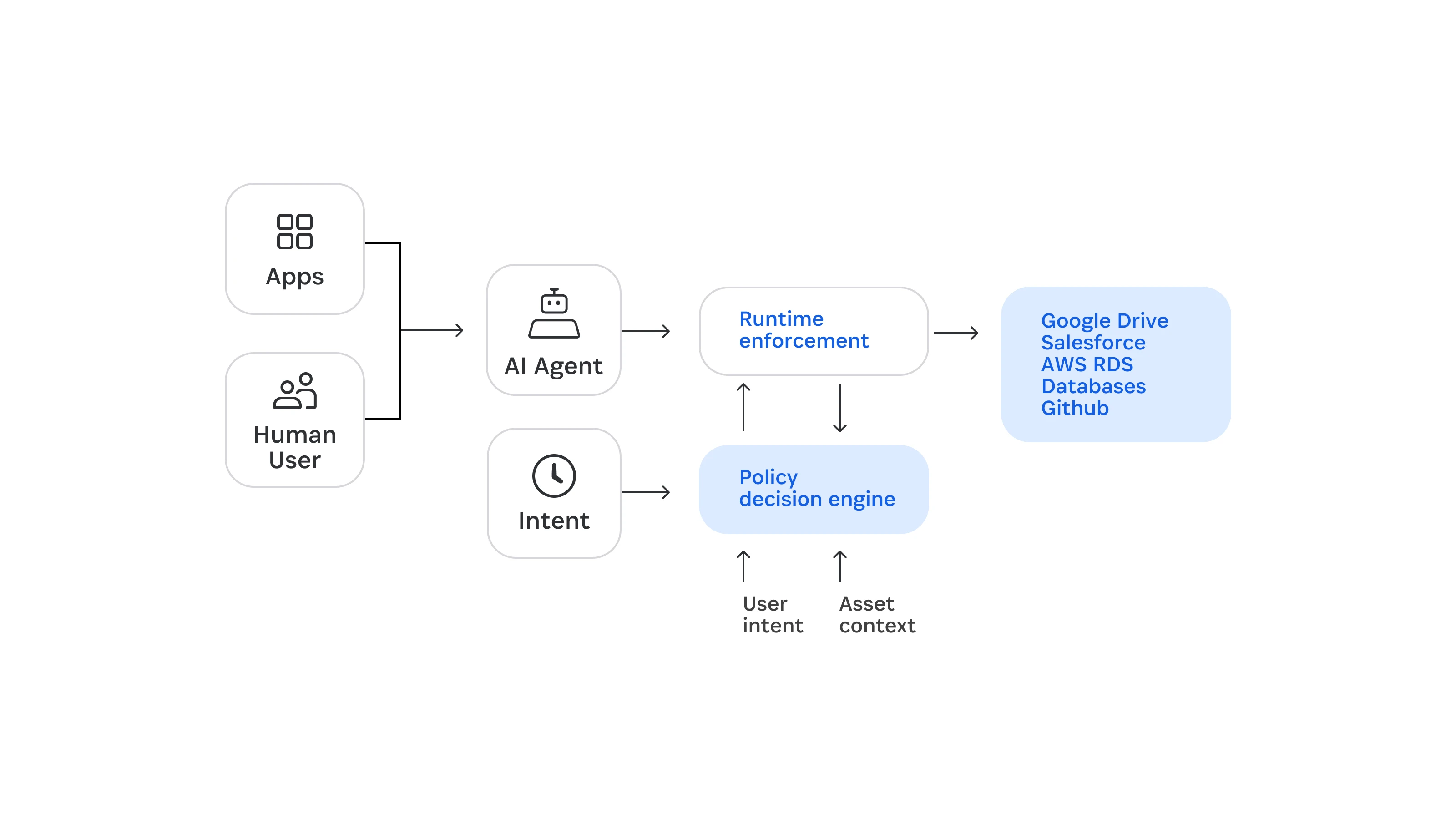 Policy decision engine, how 1Password enforces policy decisions with runtime enforcement.