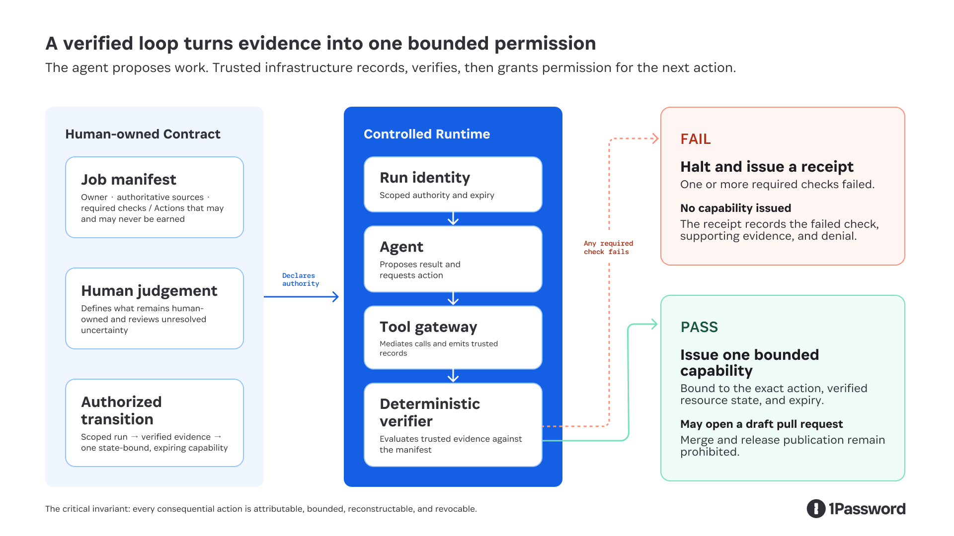 A diagram showing how a verified loop turns evidence into one bounded permission