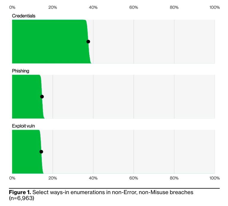 A graph showing that credentials were the leading cause of breaches.