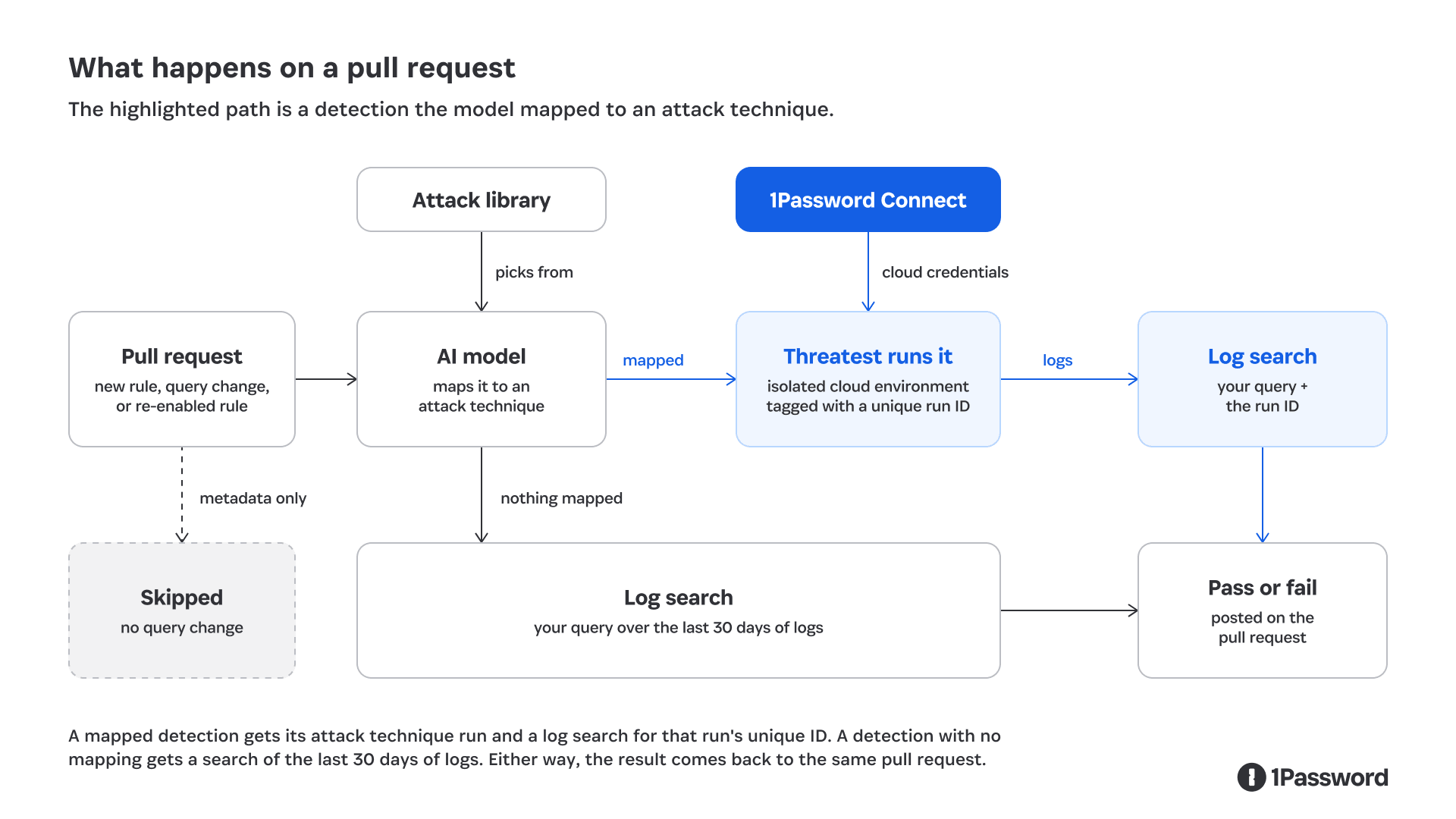 Flowchart titled “What happens on a pull request.” A pull request containing a new rule, query change, or re-enabled rule is evaluated by an AI model that maps it to an attack technique selected from an attack library. If mapped, Threatest runs the technique in an isolated cloud environment using cloud credentials from 1Password Connect, assigns a unique run ID, and sends the resulting logs to a log search containing the detection query and run ID. The result is posted to the pull request as a pass or fail. If no technique is mapped, the detection query searches the last 30 days of logs before producing the same pass-or-fail result. Pull requests with no query change are skipped based on metadata alone.
