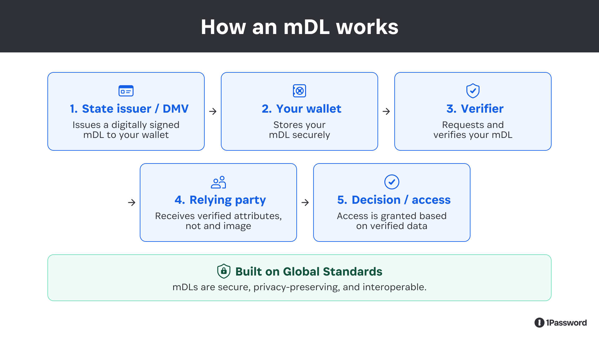 Diagram titled “How an mDL works.” It shows a five-step flow: (1) A state issuer or DMV issues a digitally signed mobile driver’s license (mDL) to your wallet. (2) Your digital wallet stores the mDL securely. (3) A verifier requests and verifies your mDL. (4) A relying party receives verified attributes—not the full ID image. (5) A decision is made, and access is granted based on the verified data. A footer notes that mDLs are built on global standards and are secure, privacy-preserving, and interoperable.