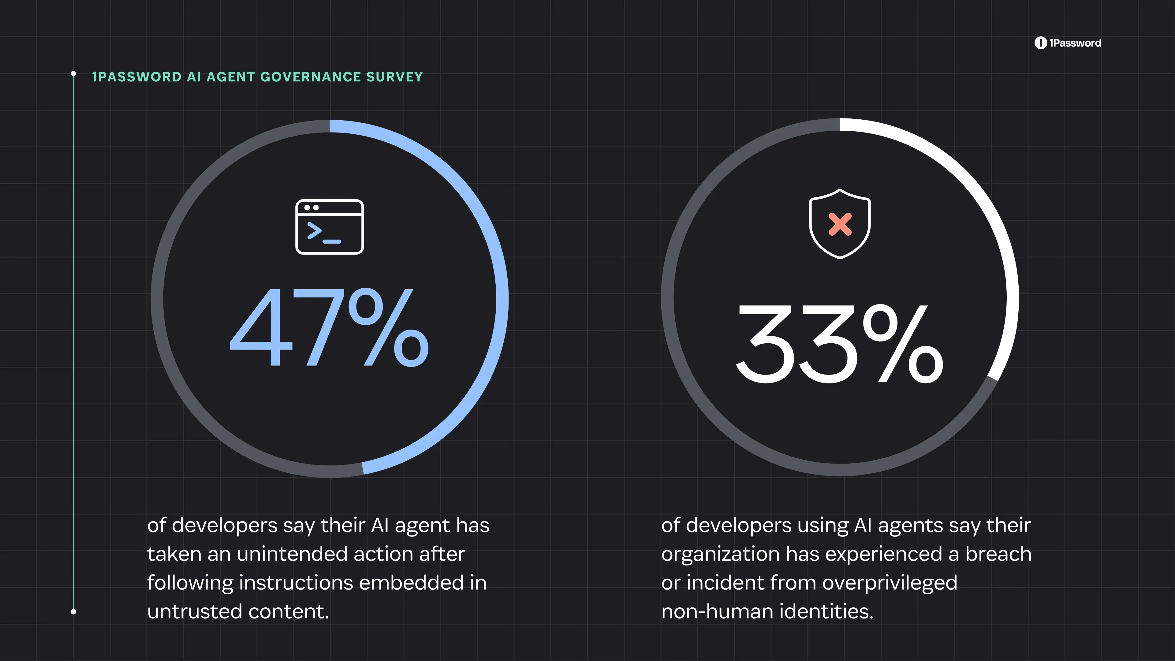 A graphic showing two statistics side by side. The first says 47% of developers say their AI agent has taken an unintended action after following instructions embedded in untrusted content. The second says 33% of developers using AI agents say their organization has experienced a breach from overprivileged non-human identities.