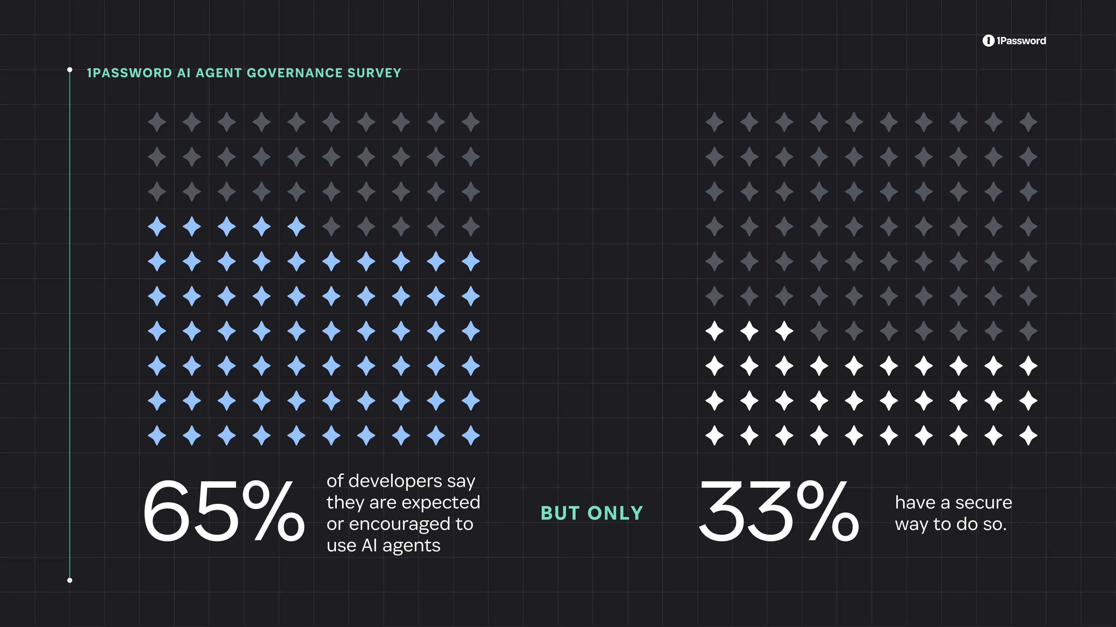 This pictograph compares the 65% of developers who say they're expected or encouraged or us AI agents, versus the 33% who say they have a secure way of doing so.