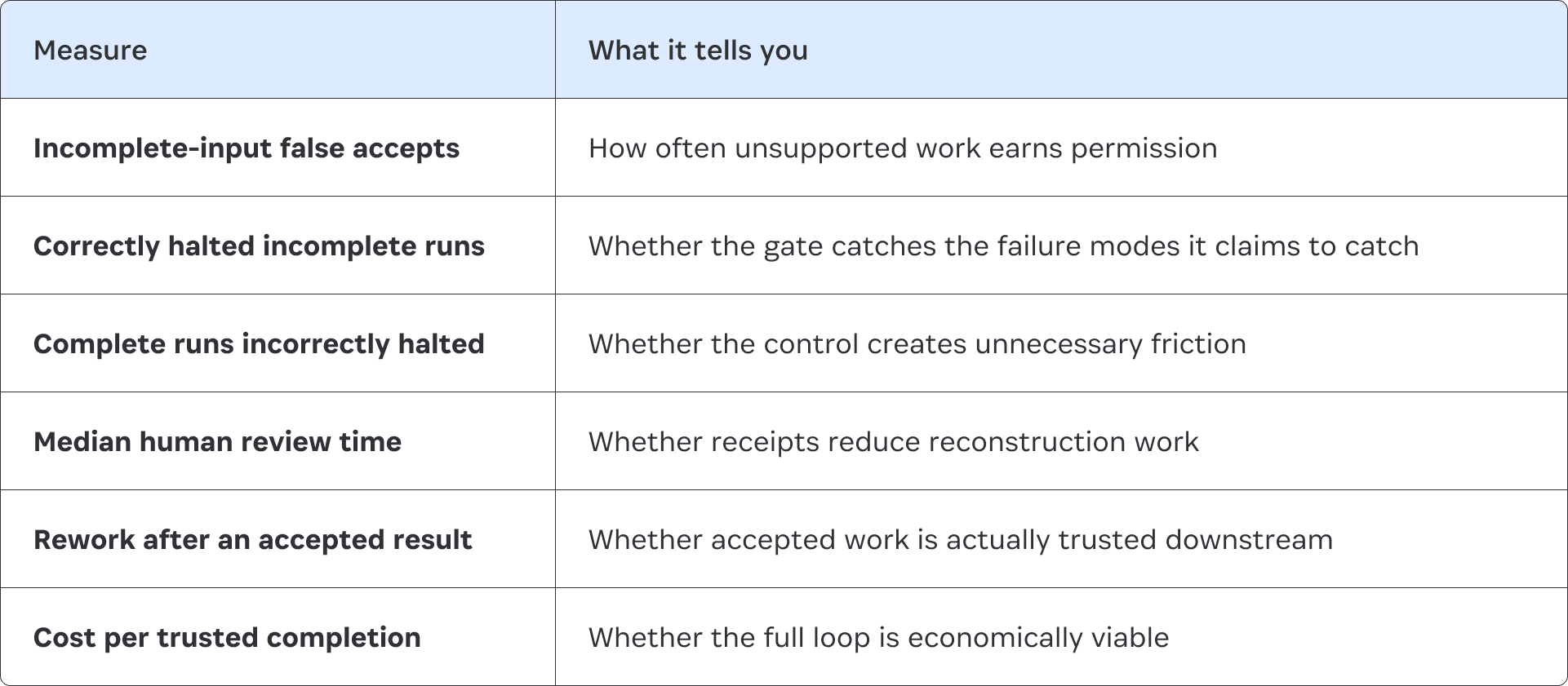 Run the same evaluation set with and without the verification gate.
Table: Measure
What it tells you
Incomplete-input false accepts
How often unsupported work earns permission
Correctly halted incomplete runs
Whether the gate catches the failure modes it claims to catch
Complete runs incorrectly halted
Whether the control creates unnecessary friction
Median human review time
Whether receipts reduce reconstruction work
Rework after an accepted result
Whether accepted work is actually trusted downstream
Cost per trusted completion
Whether the full loop is economically viable