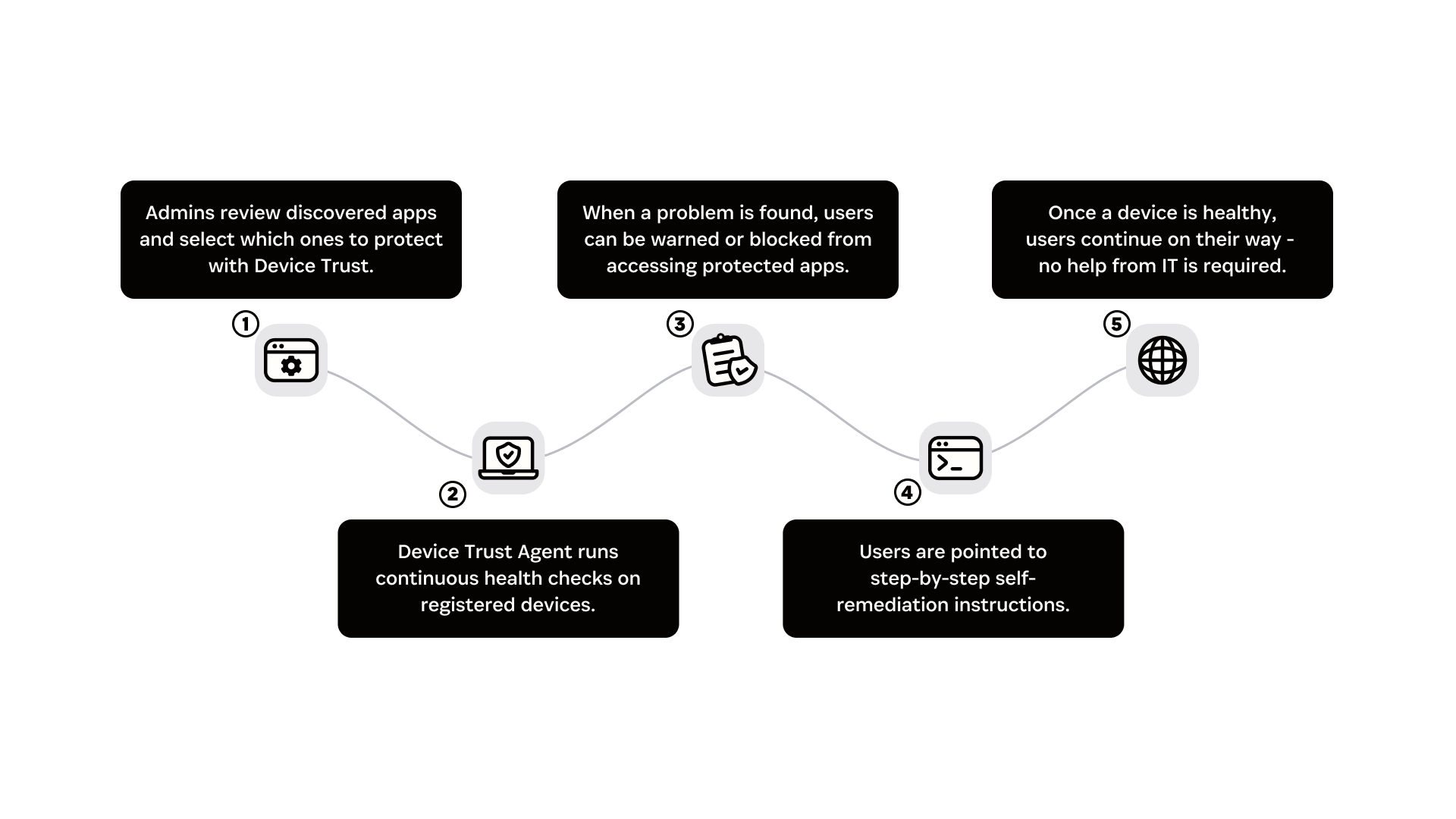 An infographic showing the flow of how Extended Device Compliance works.