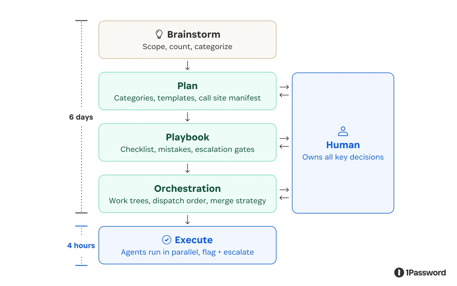 A diagram showing how humans and agents collaborated on 1Password's agentic refactoring project.