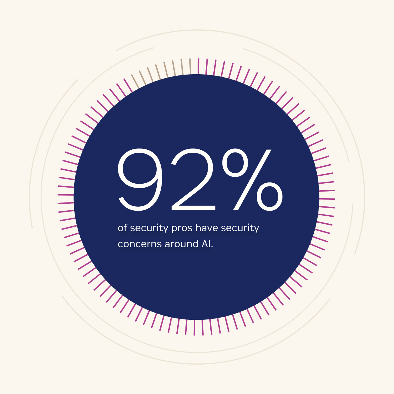 A blue circle with the following statistic in the center: 92% of security pros have security concerns around AI.