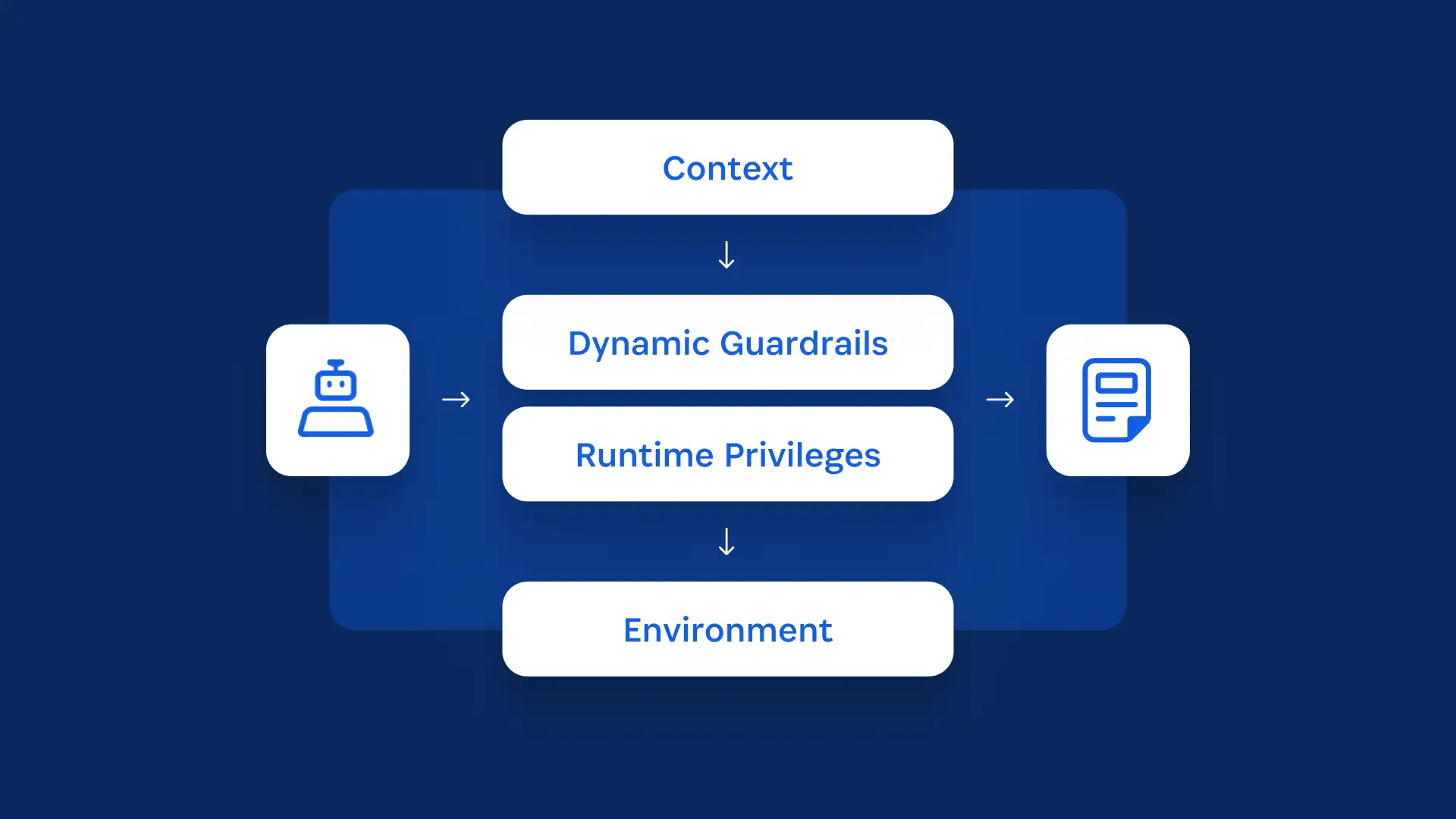 Context-aware access controls: A flow diagram showing “Context” leading to “Dynamic Guardrails” and “Runtime Privileges,” which then lead to the “Environment.” A robot icon appears on the left and a document or system icon on the right, with arrows showing the flow between the components.