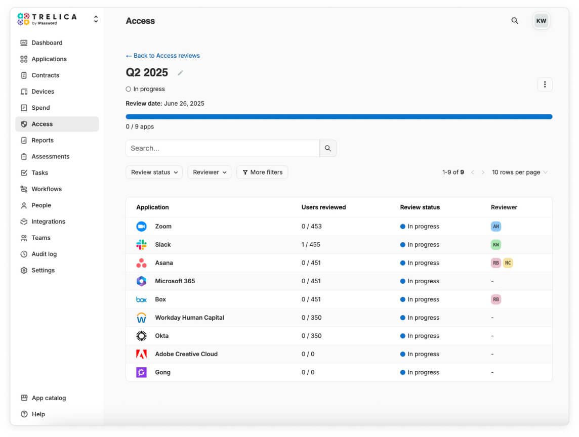 A screenshot of the access review feature in the Trelica by 1Password dashboard.